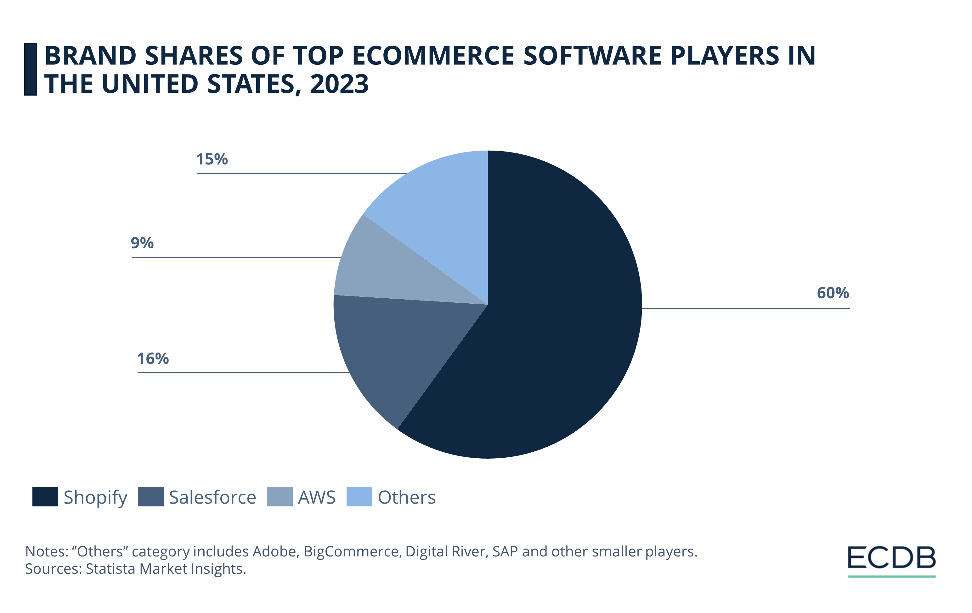 Brand Shares of Top eCommerce Software Players in the United States, 2023