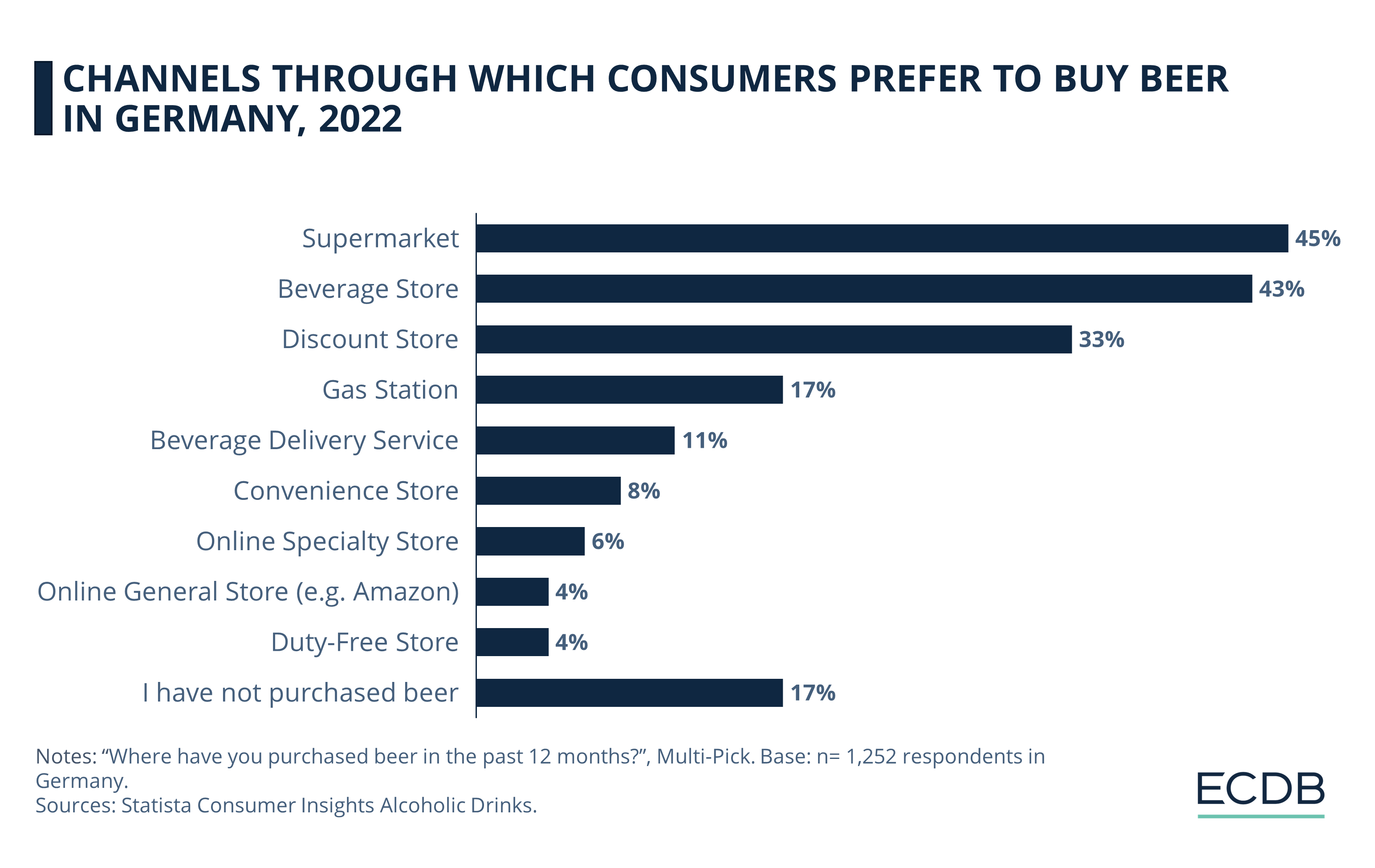 Channels Through Which Consumers Prefer to Buy Beer in Germany, 2022