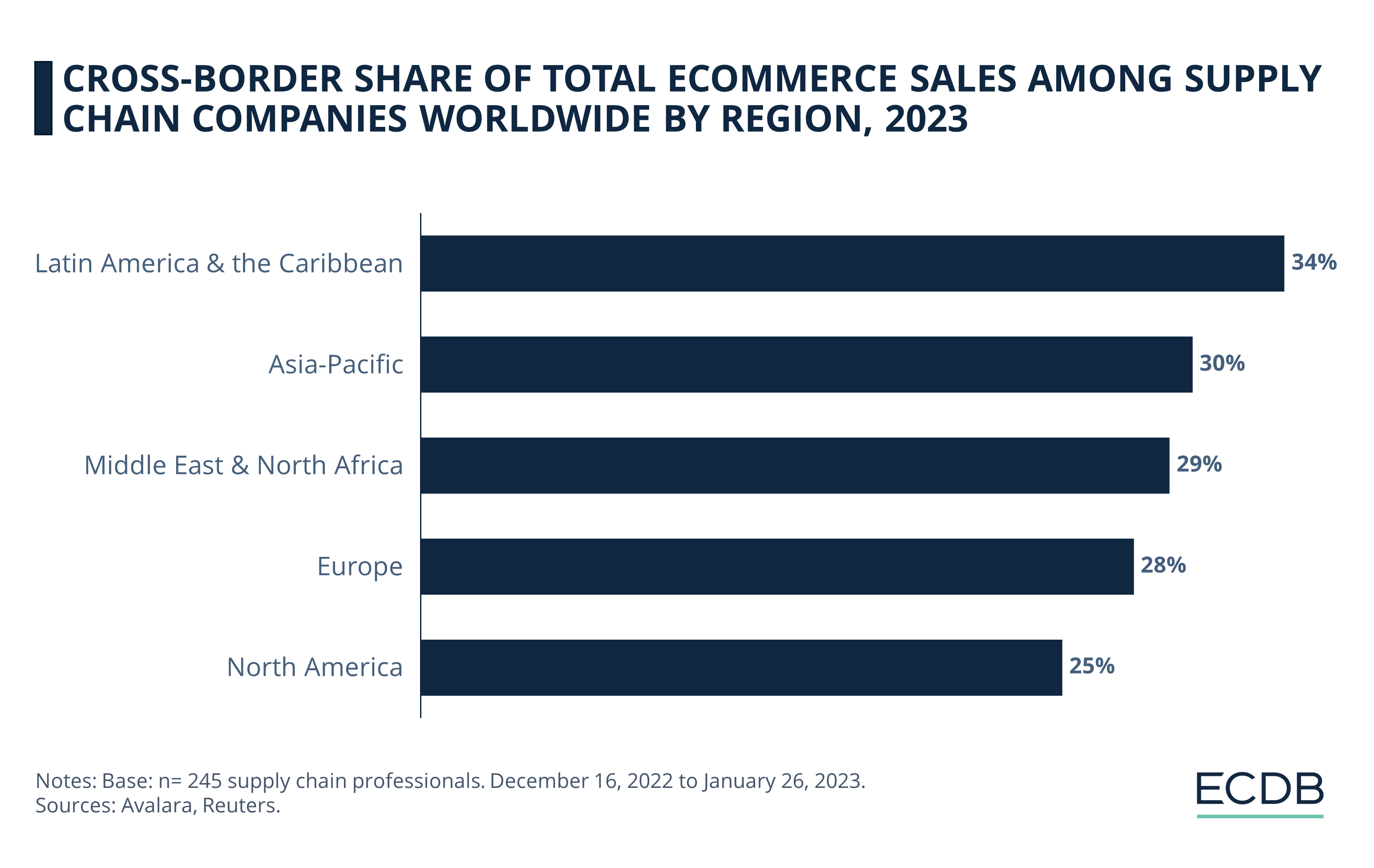 Cross-Border Share of Total eCommerce Sales Among Supply Chain Companies Worldwide by Region, 2023