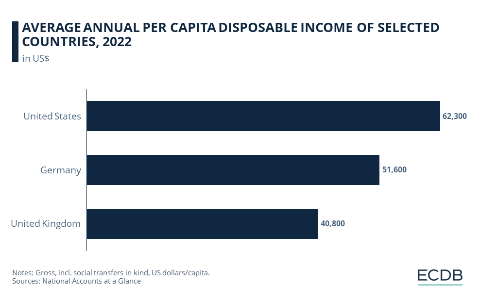 AVERAGE ANNUAL PER CAPITA DISPOSABLE INCOME OF SELECTED COUNTRIES, 2022