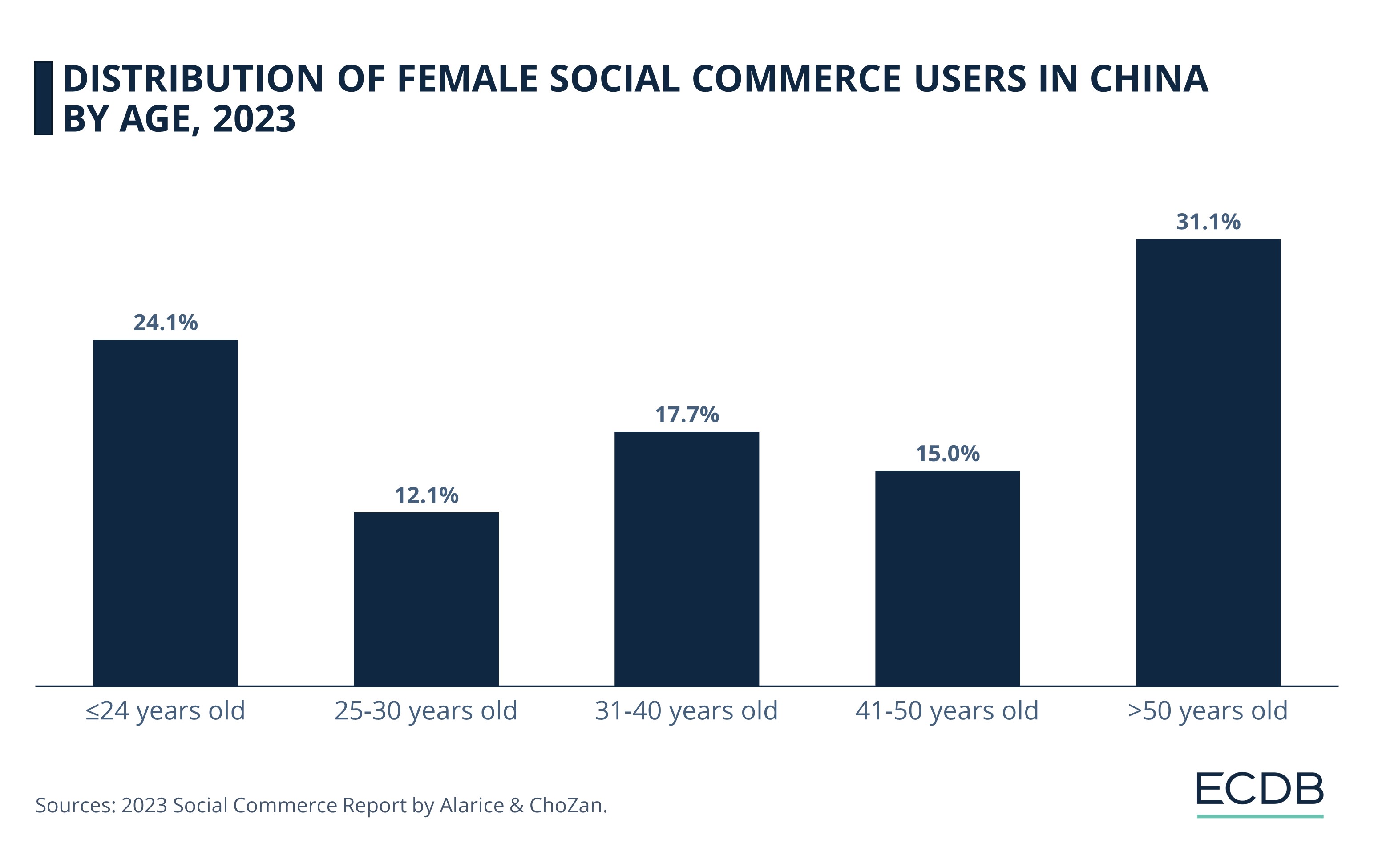 Distribution of Female Social Commercer Users by Age in China, 2023