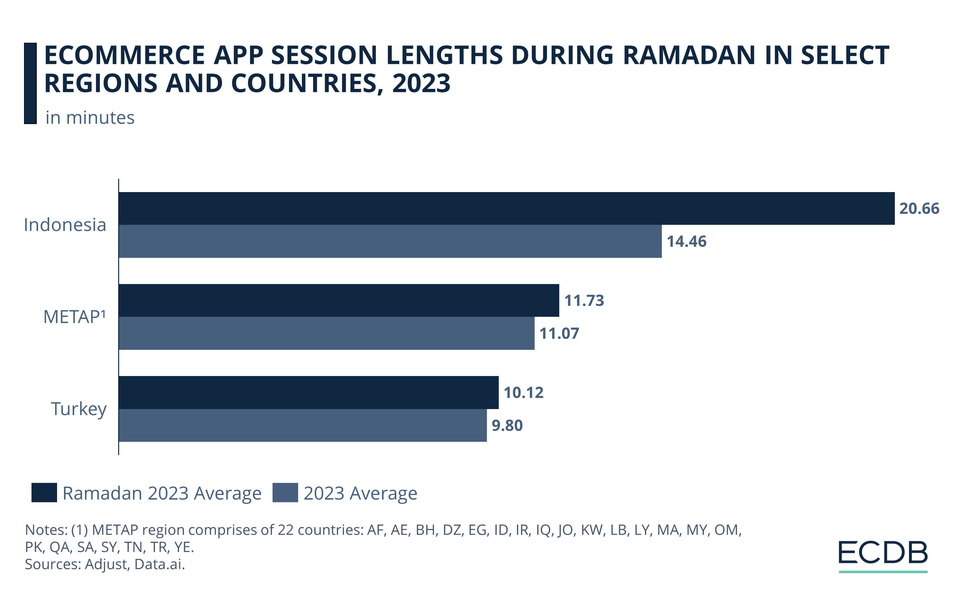 eCommerce App Session Lengths During Ramadan in Select Regions and Countries, 2023