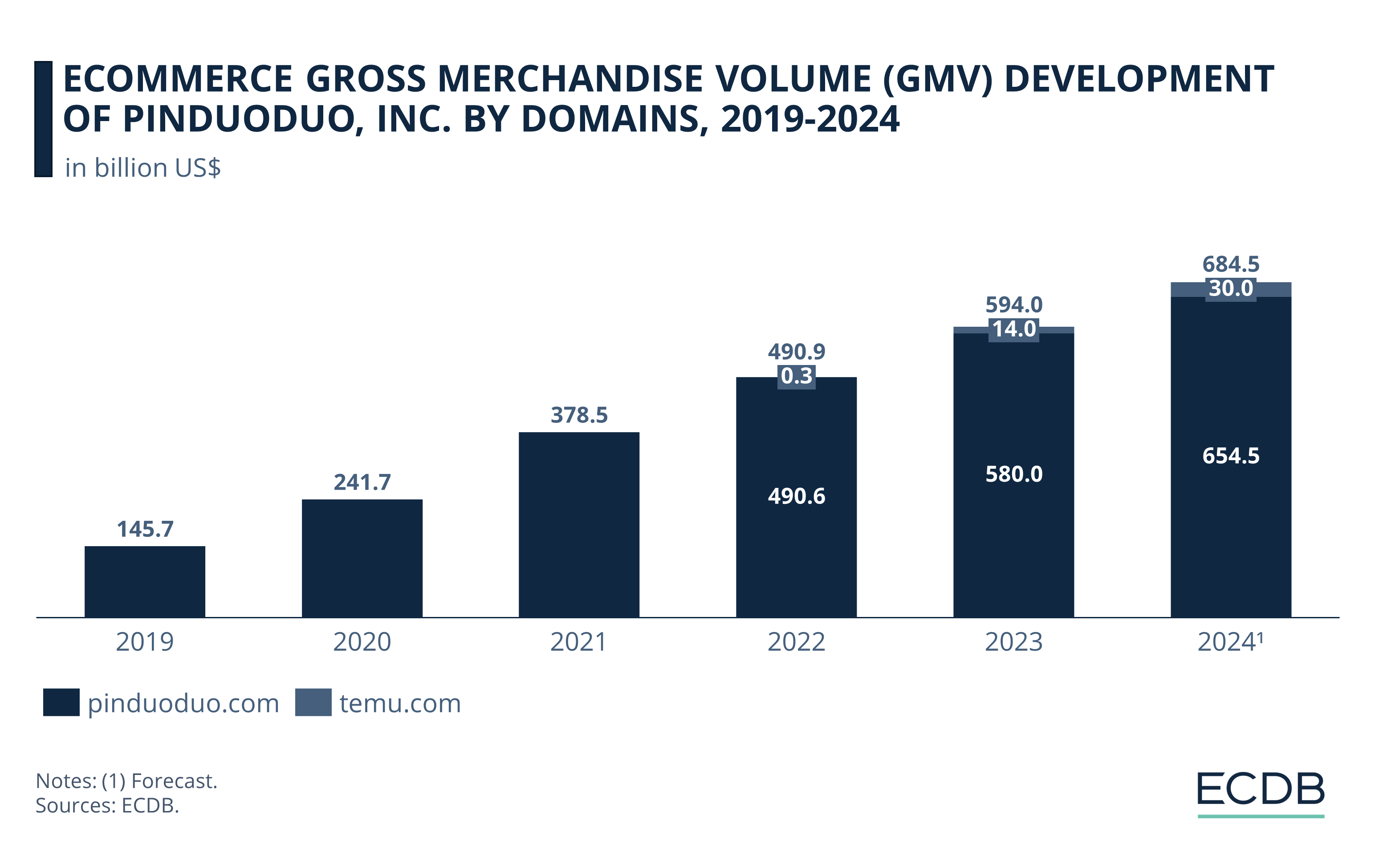 eCommerce Gross Merchandise Volume (GMV) Development of Pinduoduo, Inc. by Domains, 2019-2024