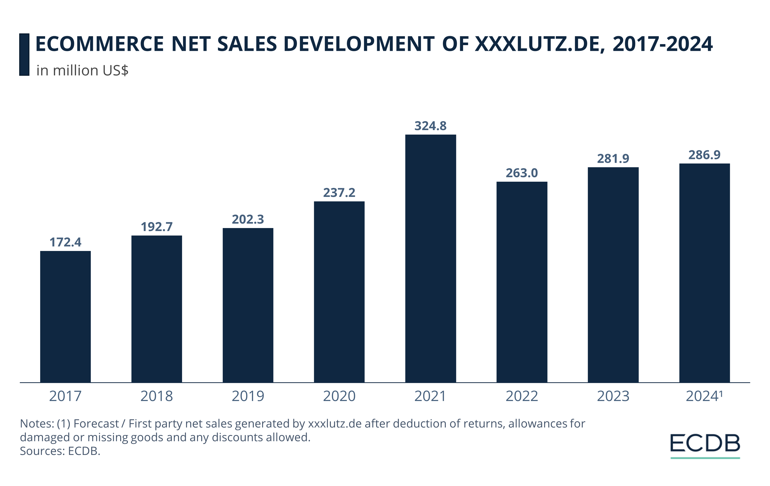 eCommerce Net Sales Development of Xxxlutz.de, 2017-2024