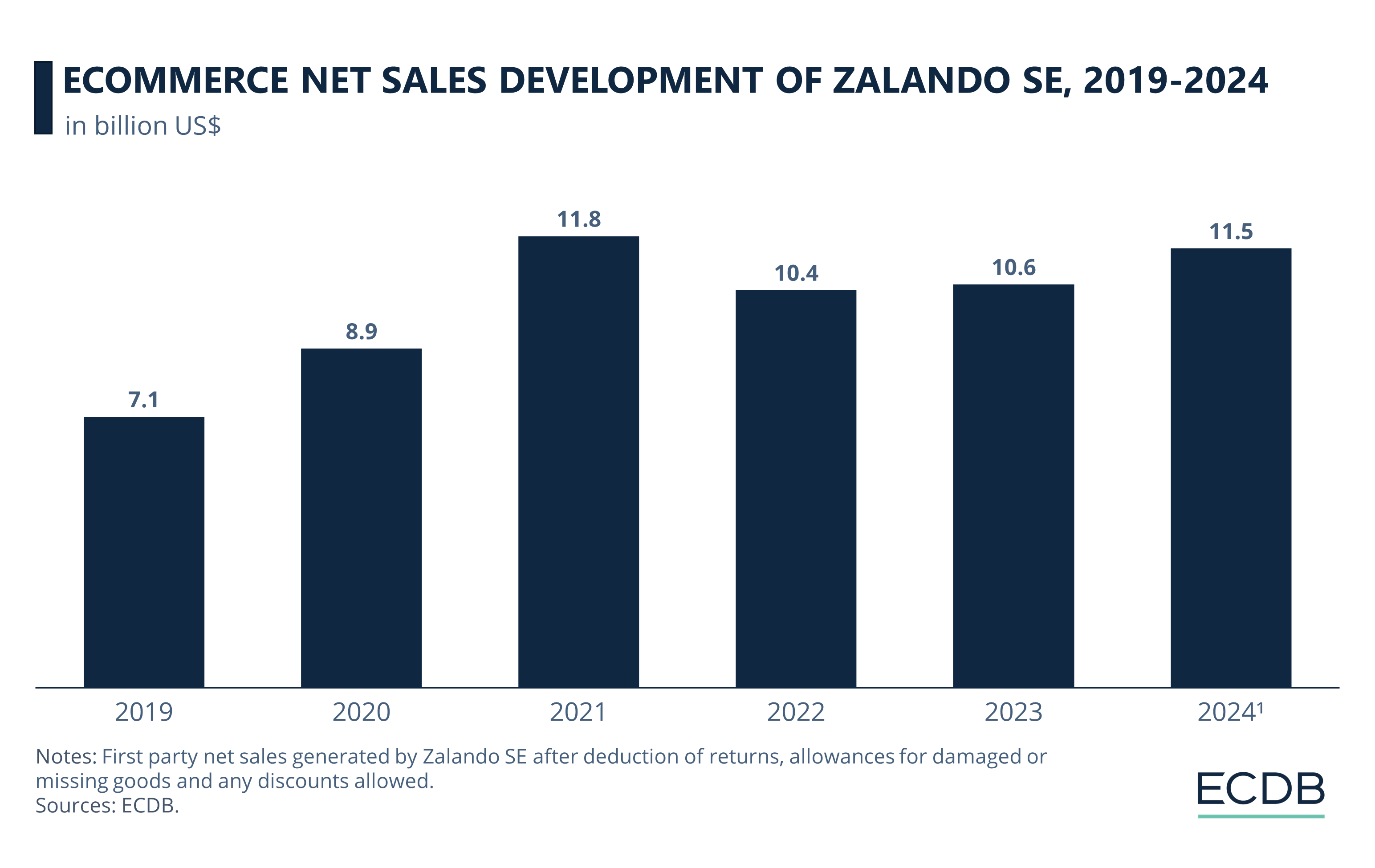 eCommerce Net Sales Development of Zalando SE, 2019-2024