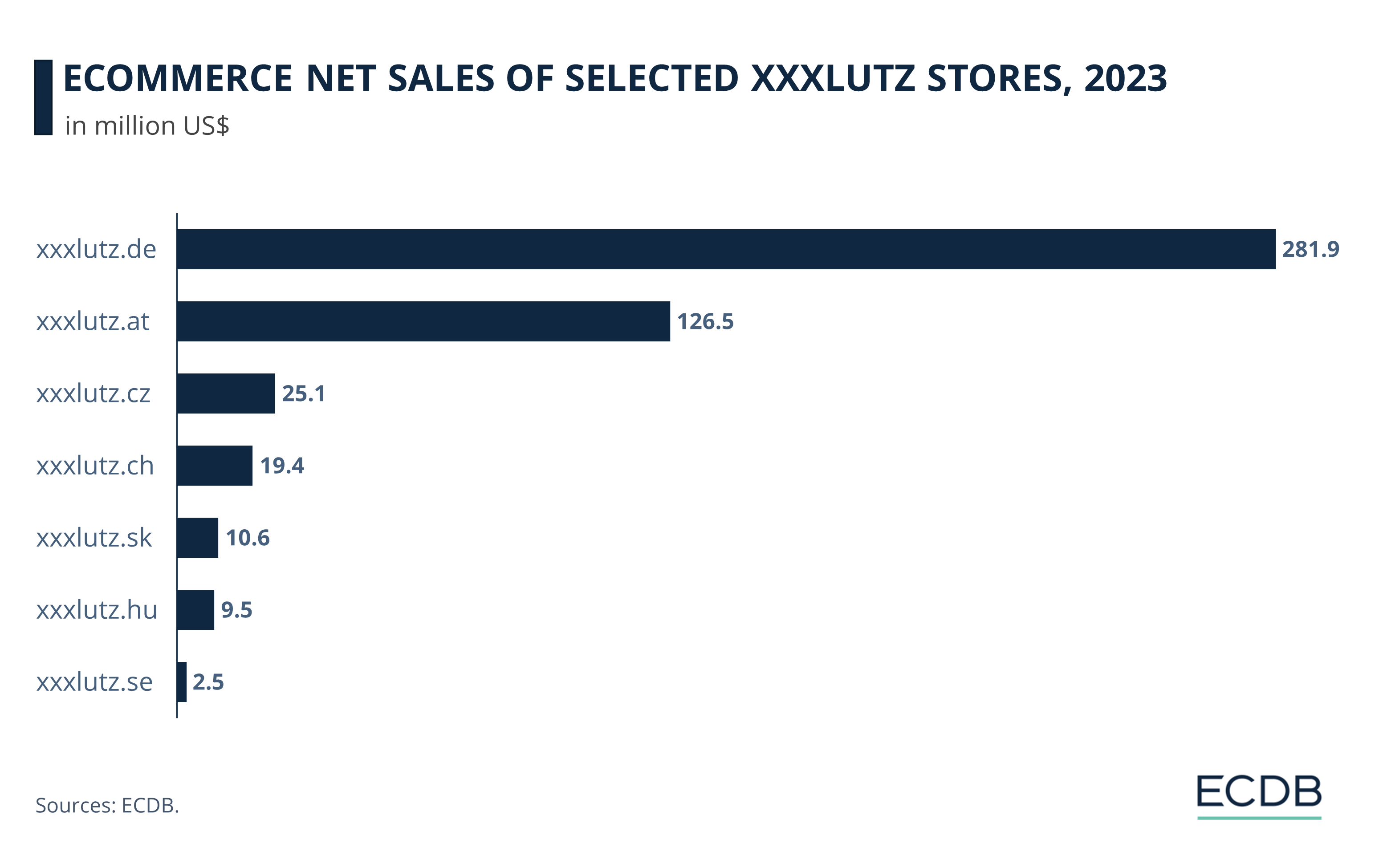 eCommerce Net Sales of Selected XXXLutz Stores, 2023