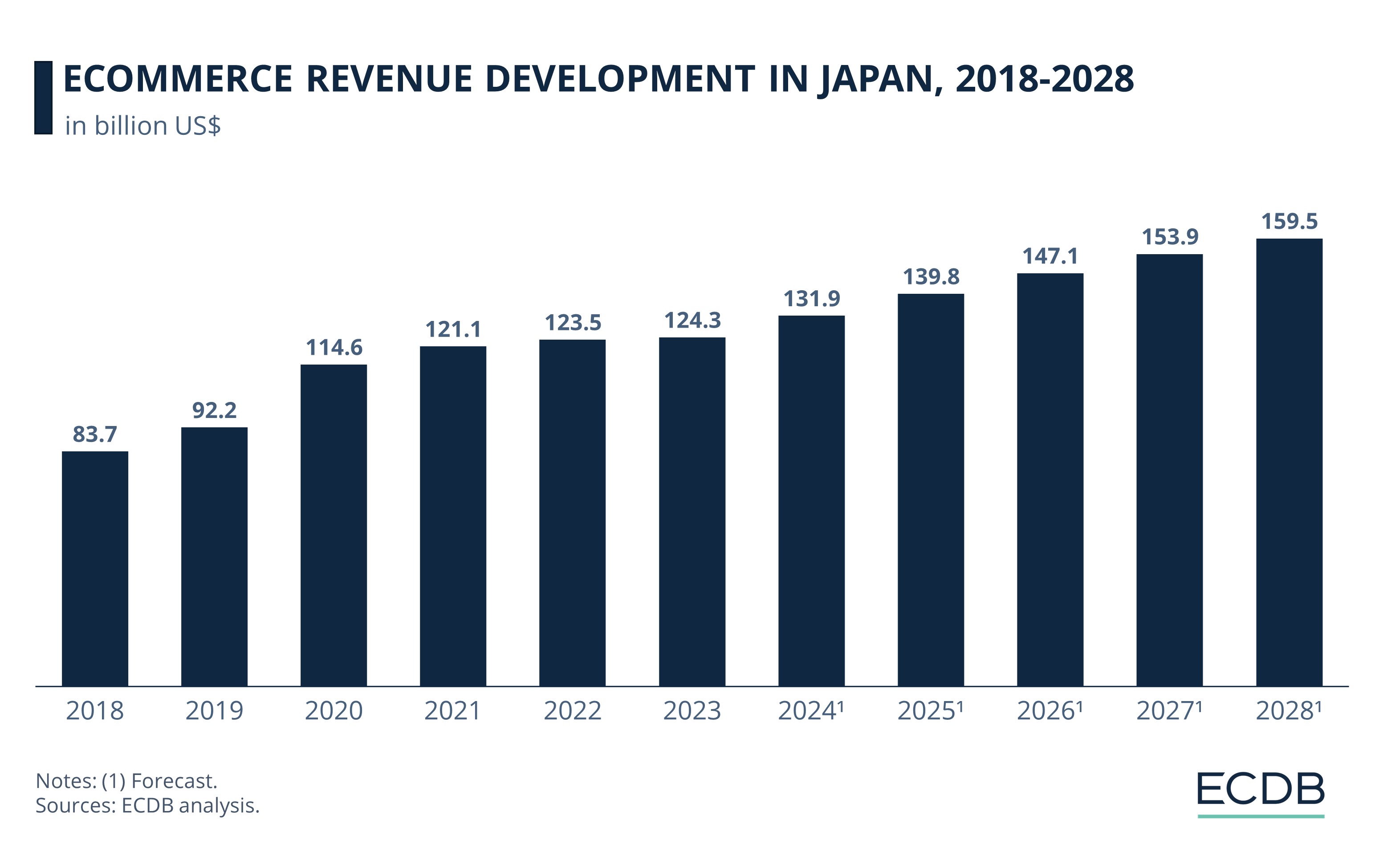 eCommerce Revenue Development in Japan, 2018-2028