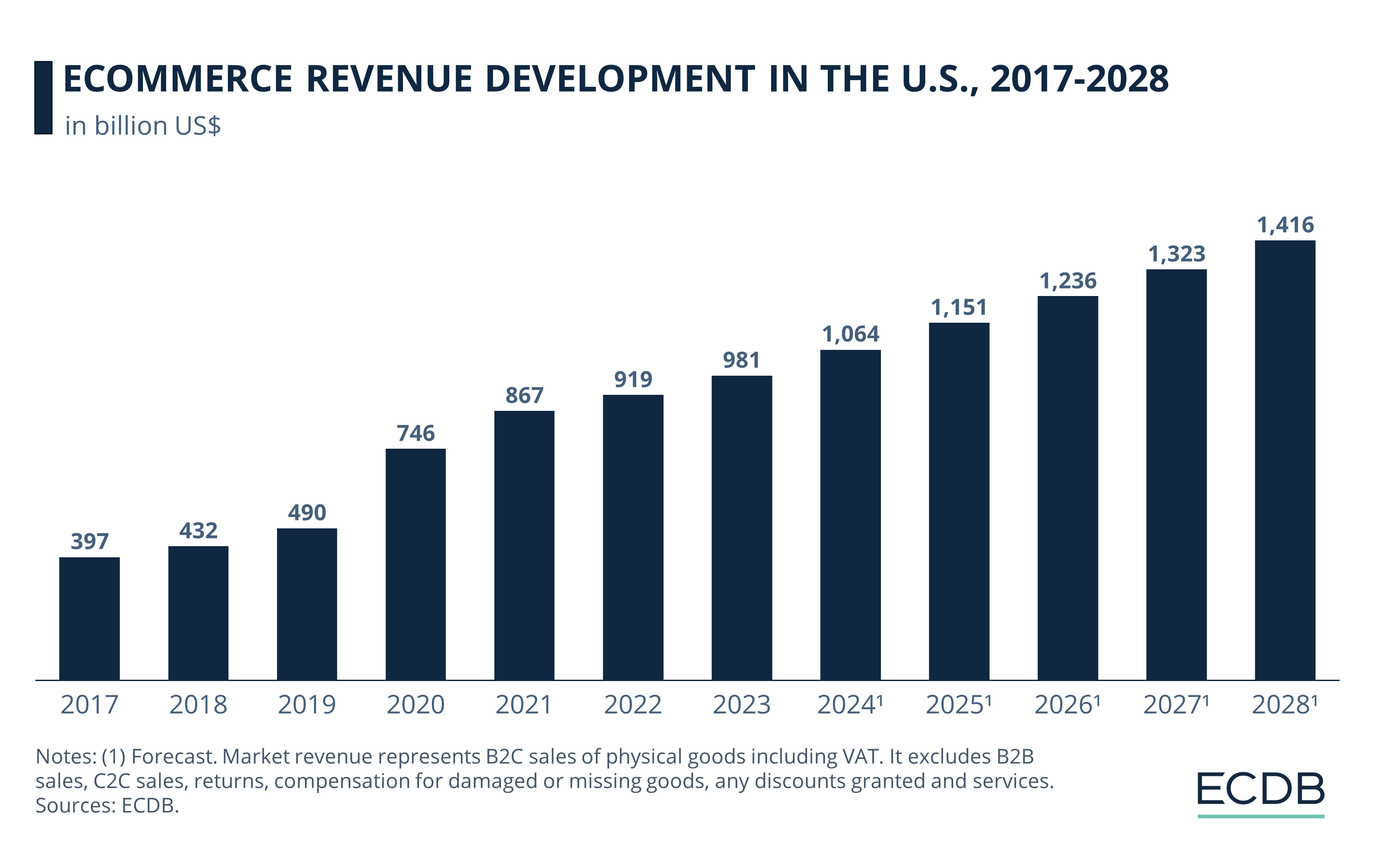 eCommerce Revenue Development in the U.S., 2017-2028