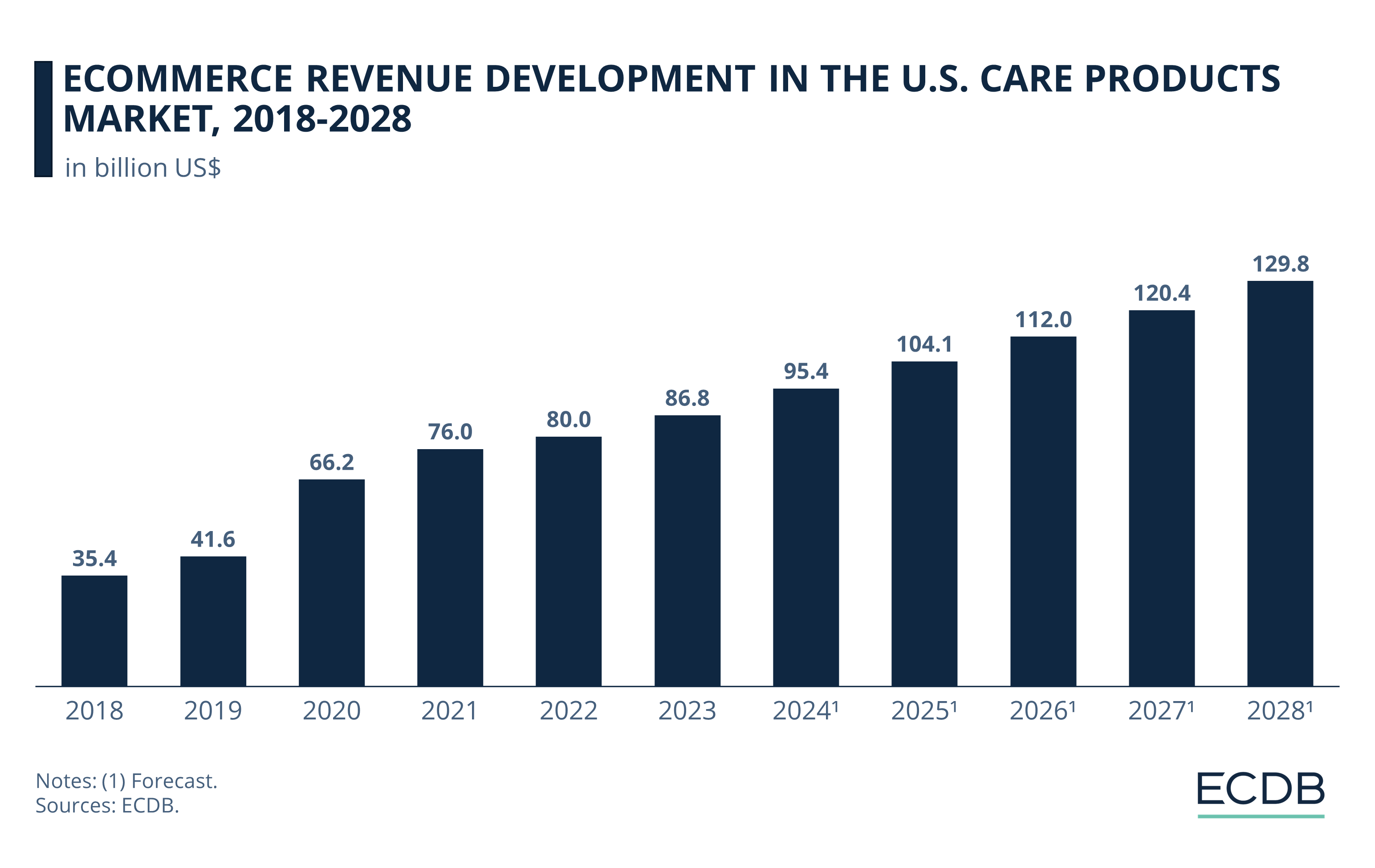 eCommerce Revenue Development in the U.S. Care Products Market, 2018-2028