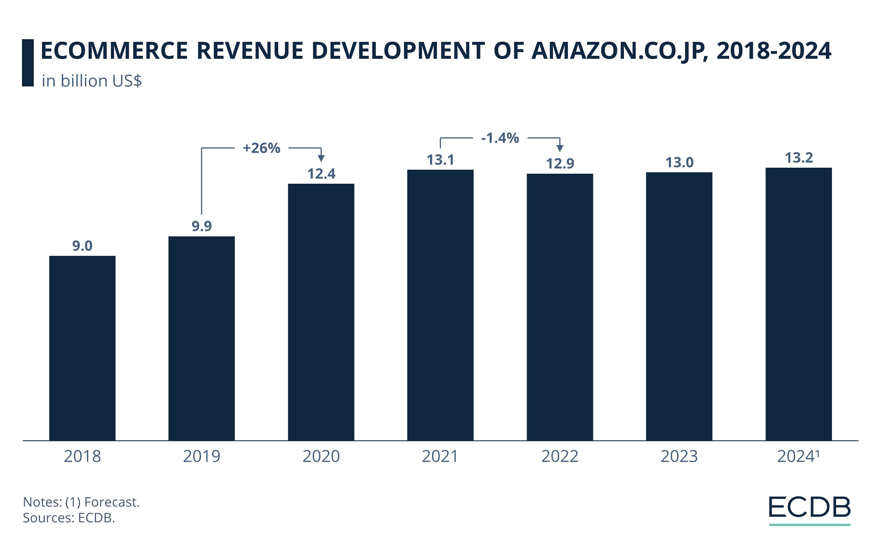 Ecommerce Revenue Development of Amazon.Co.Jp, 2018-2024