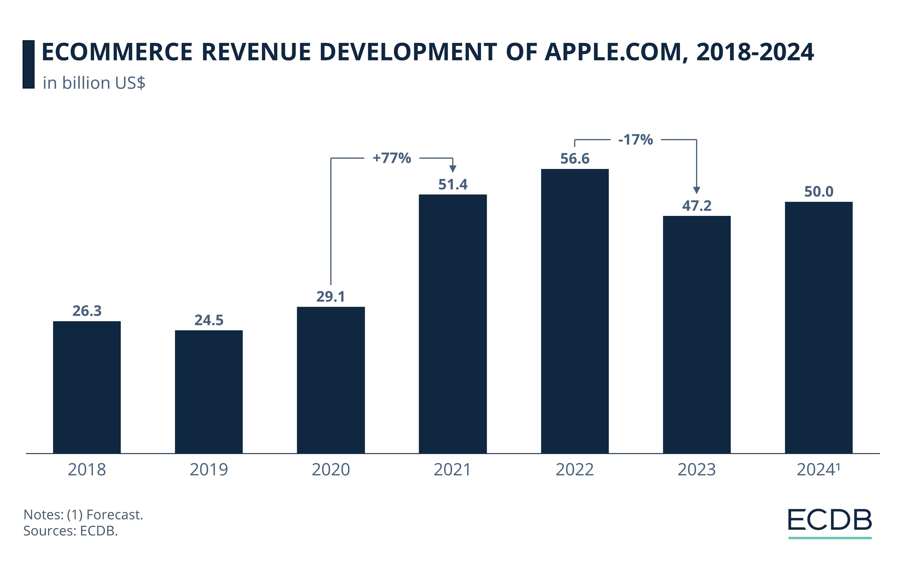 Ecommerce Revenue Development of Apple.Com, 2018-2024