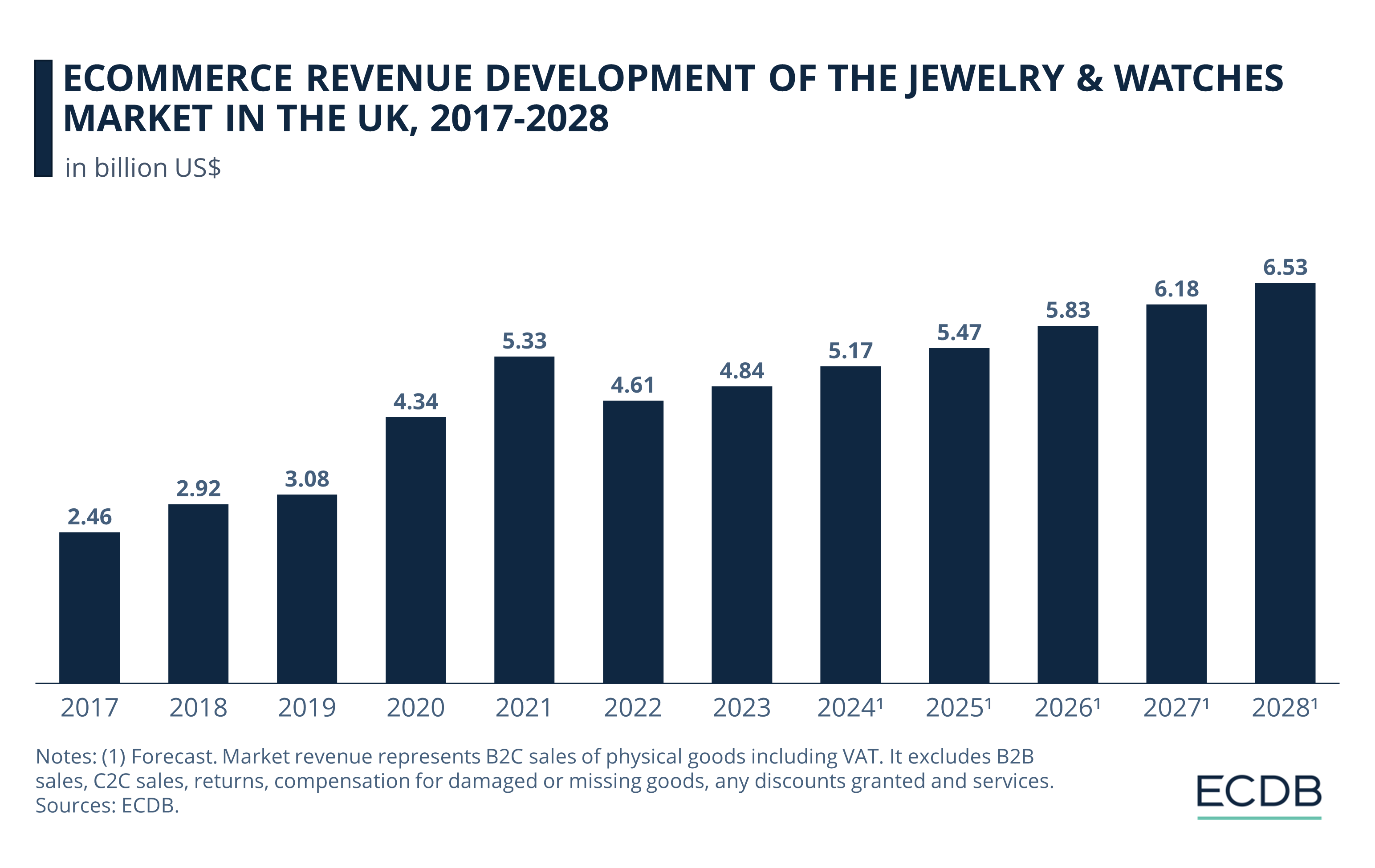 eCommerce Revenue Development of the Jewelry & Watches Market in the UK, 2017-2028