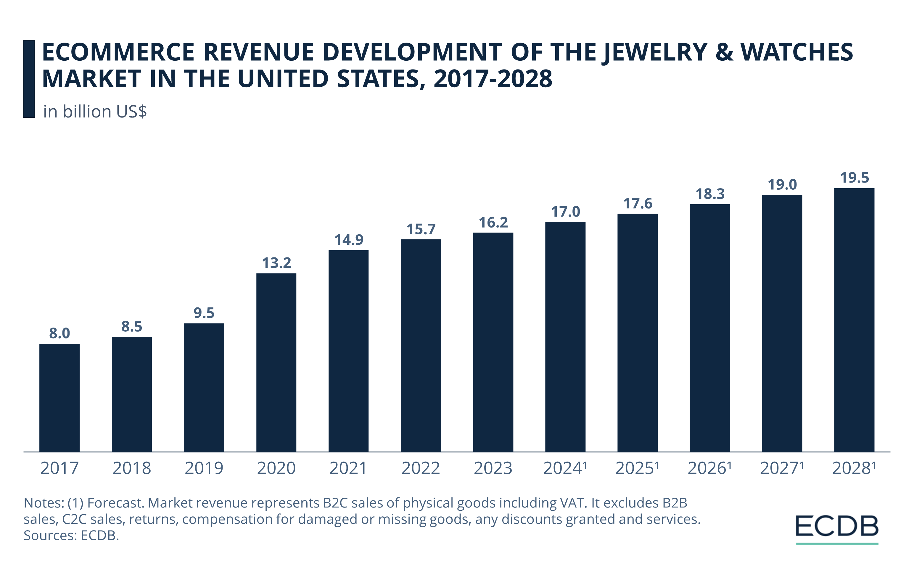 eCommerce Revenue Development of the Jewelry & Watches Market in the United States, 2017-2028