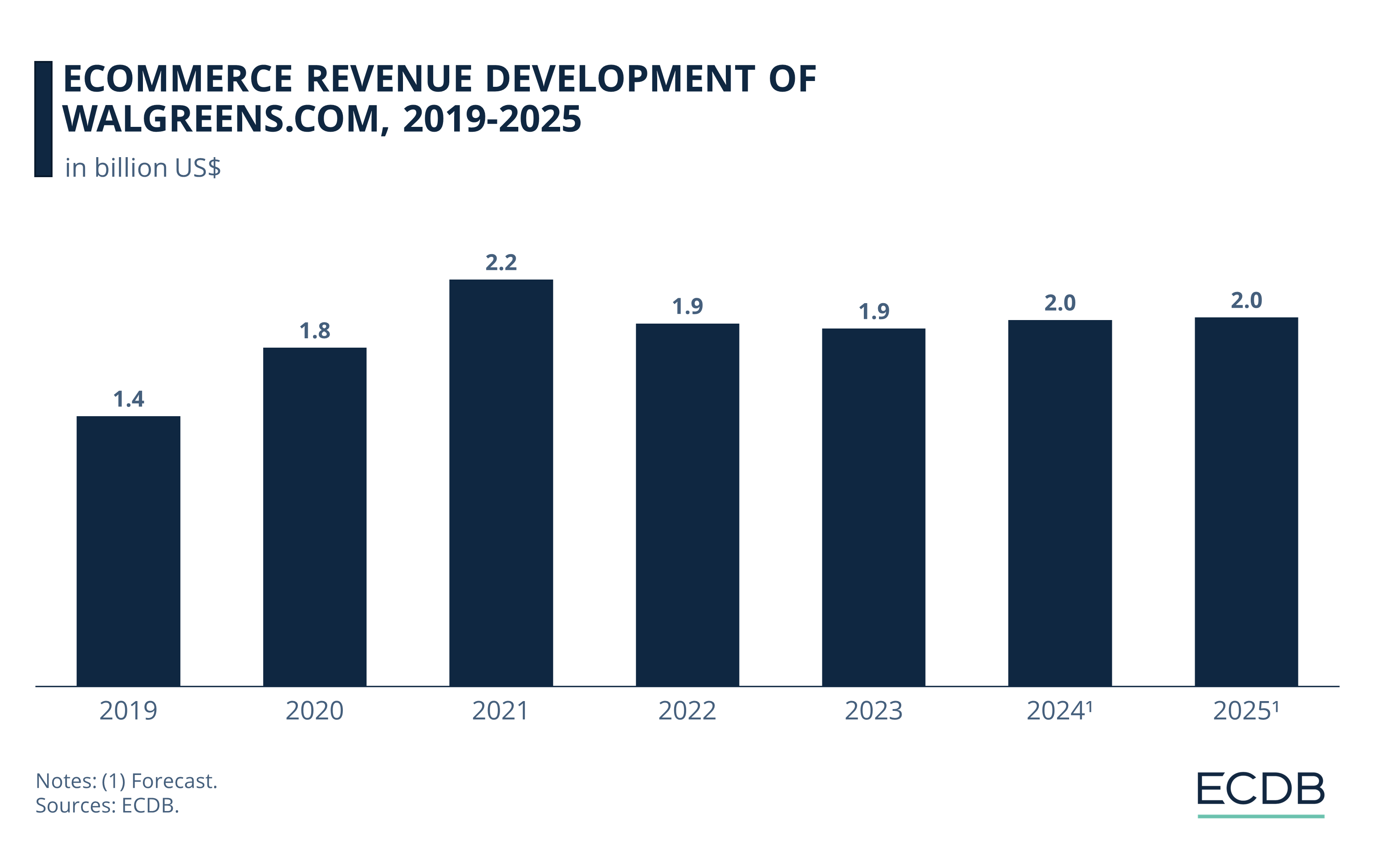 eCommerce Revenue Development of Walgreens.com, 2019-2025