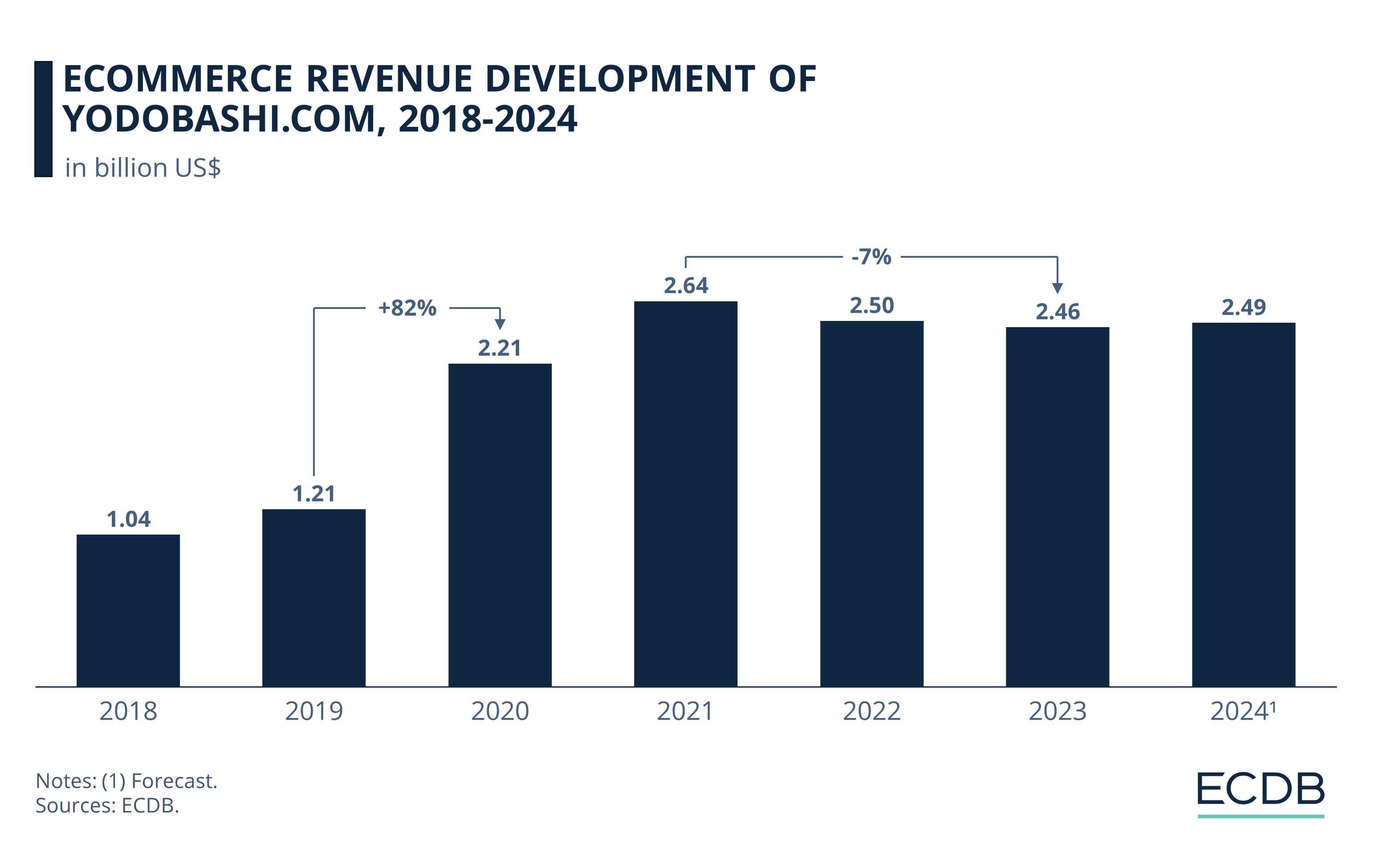 Ecommerce Revenue Development of Yodobashi.Com, 2018-2024