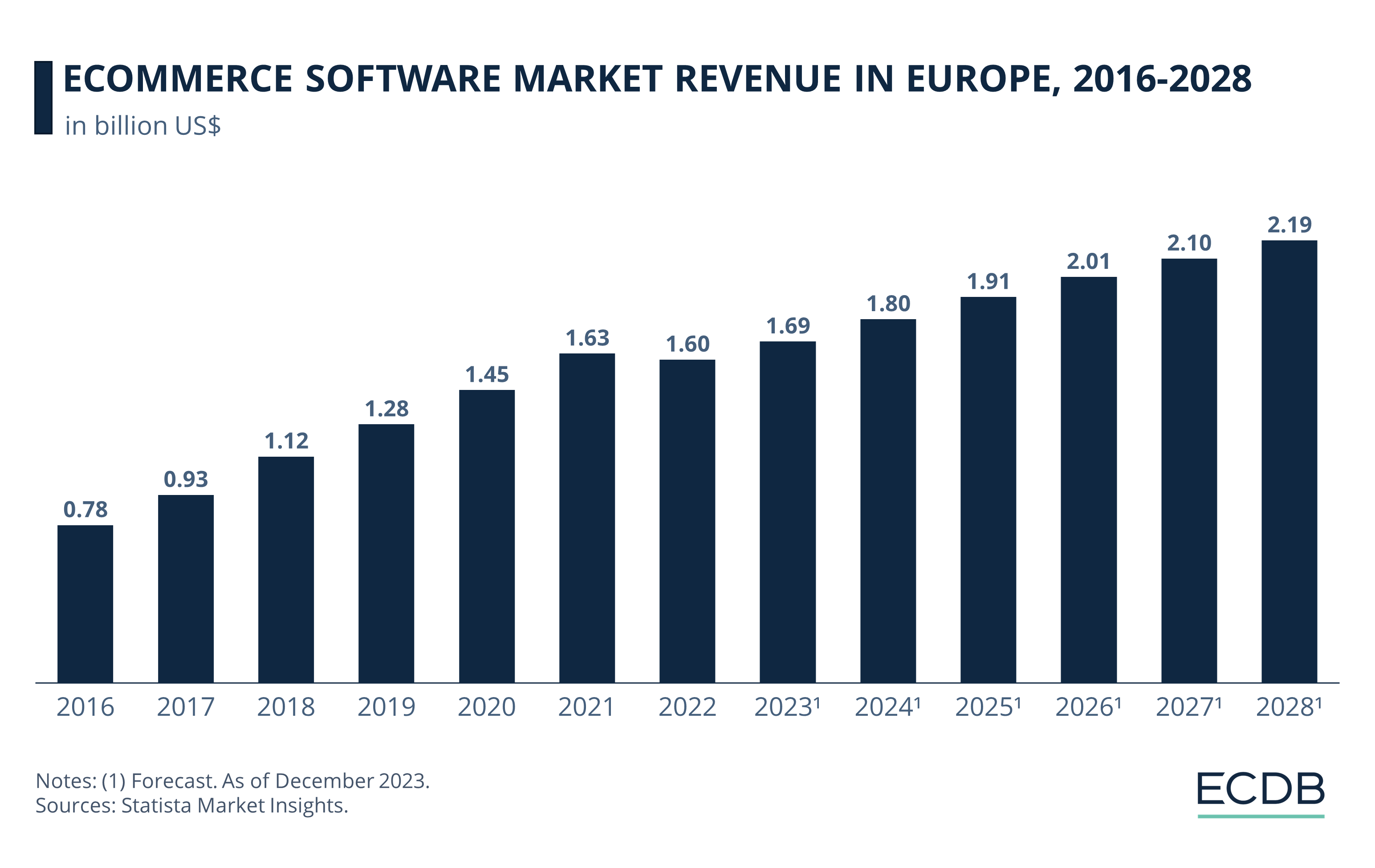 eCommerce Software Market Revenue in Europe, 2016-2028