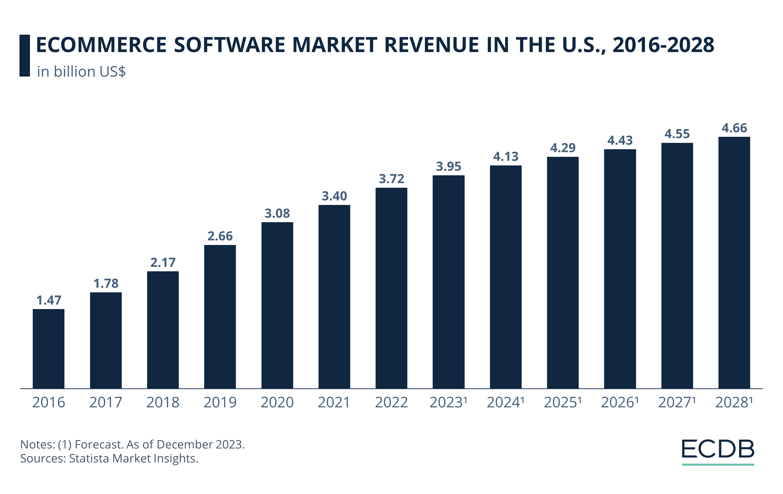 eCommerce Software Market Revenue in the U.S., 2016-2028