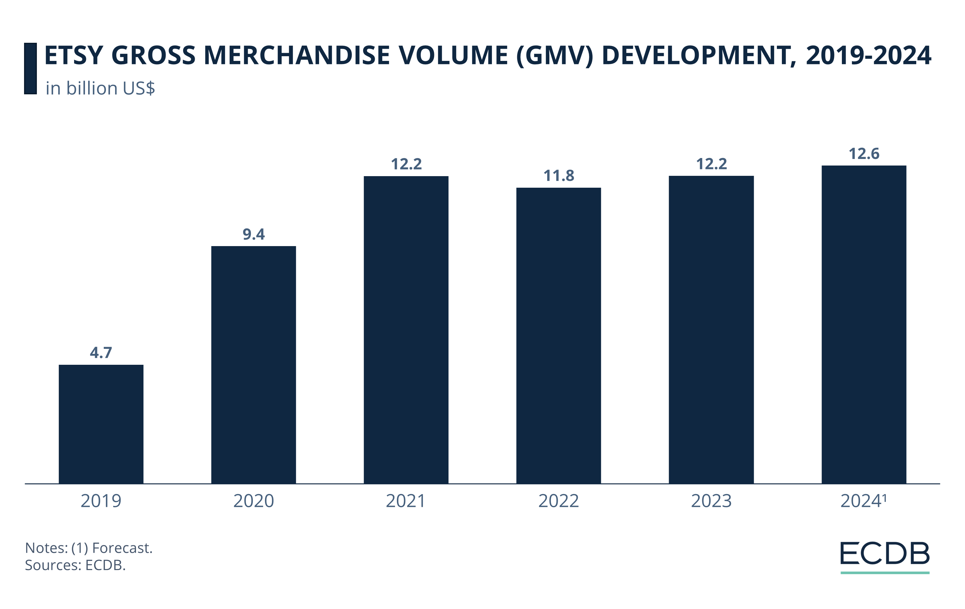 Etsy Gross Merchandise Volume Development, 2019-2024