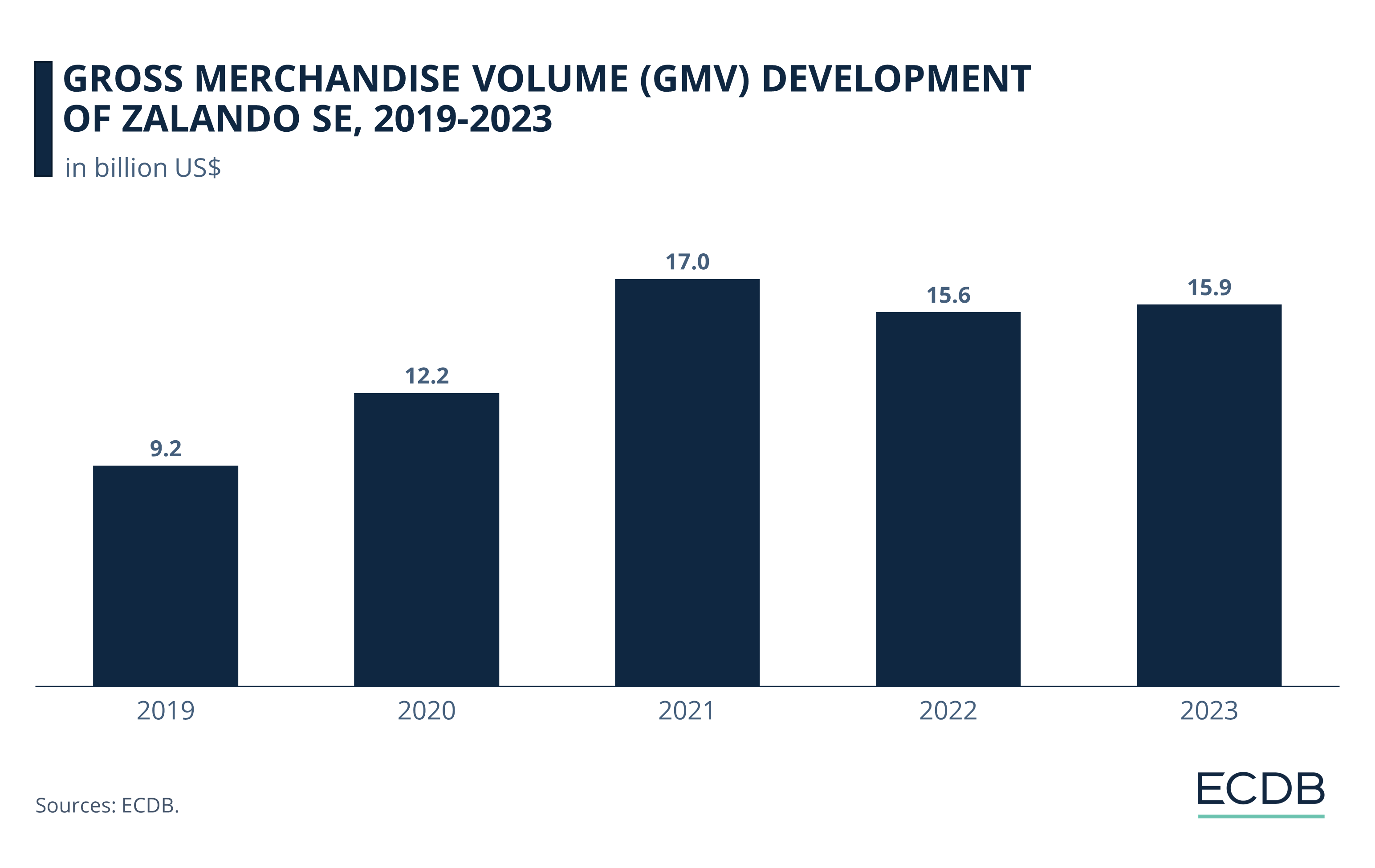 Gross Merchandise Volume (GMV) Development of Zalando SE, 2019-2023