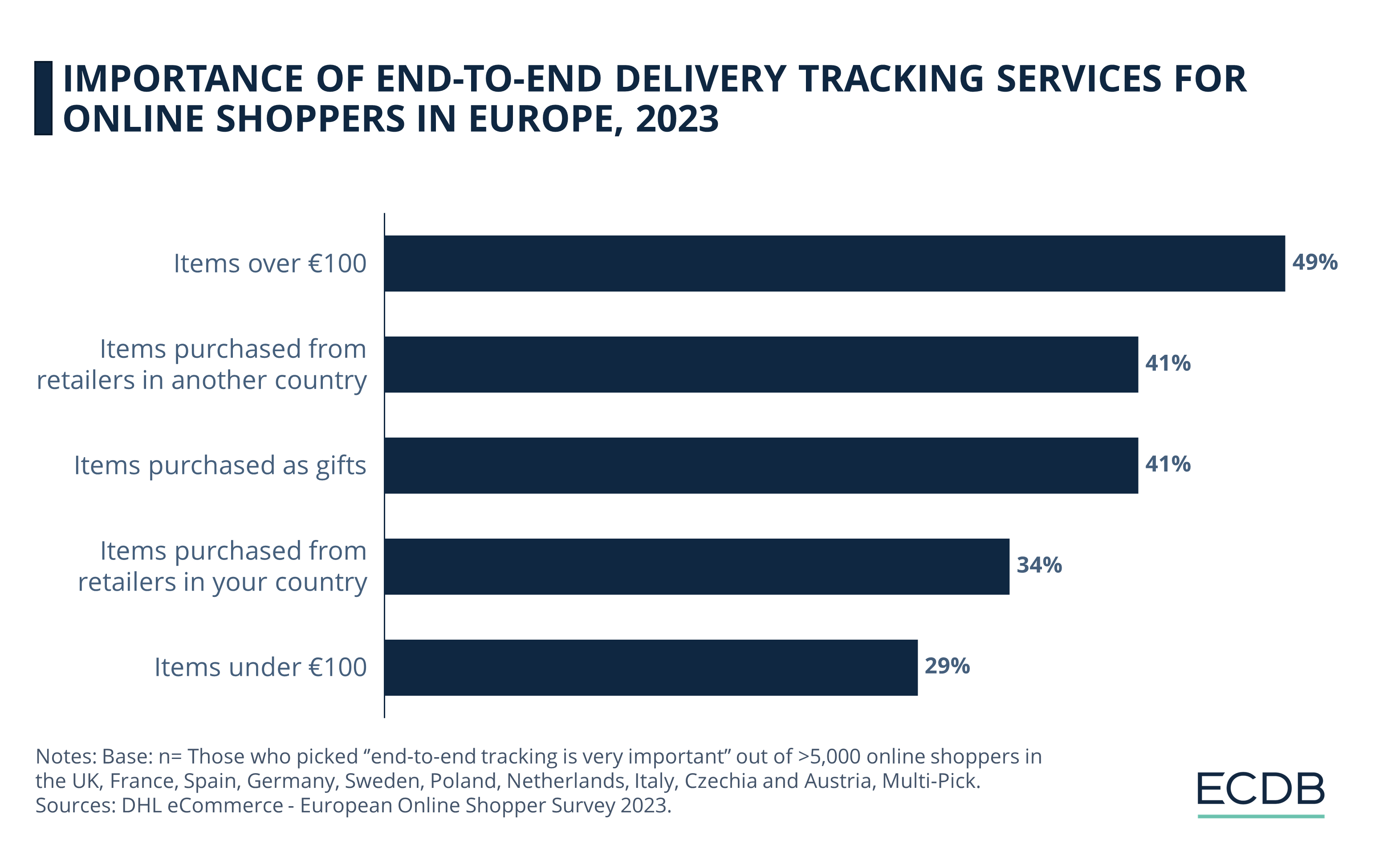 Importance of End-to-End Delivery Tracking Services for Online Shoppers in Europe, 2023