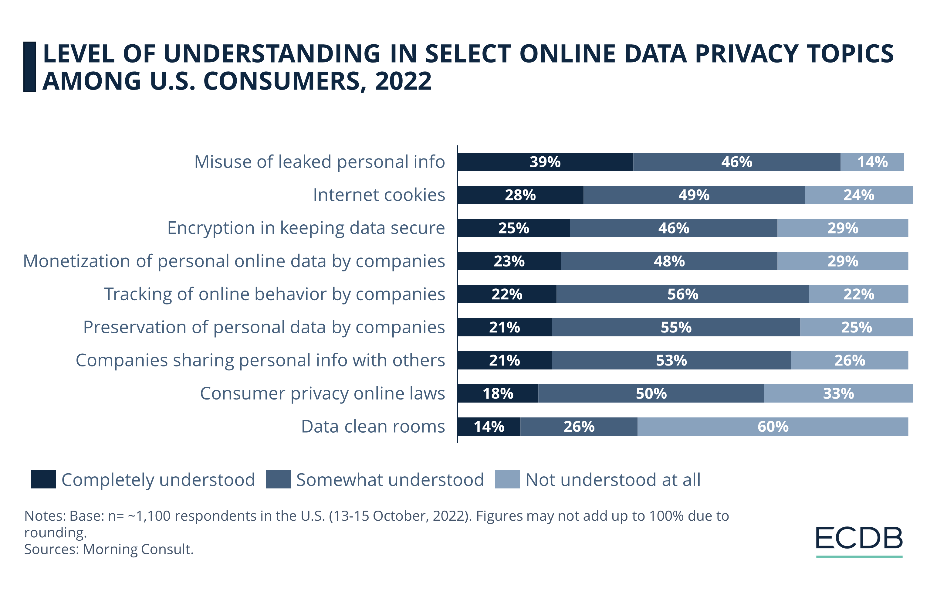Level of Understanding in Select Online Data Privacy Topics Among U.S. Consumers, 2022