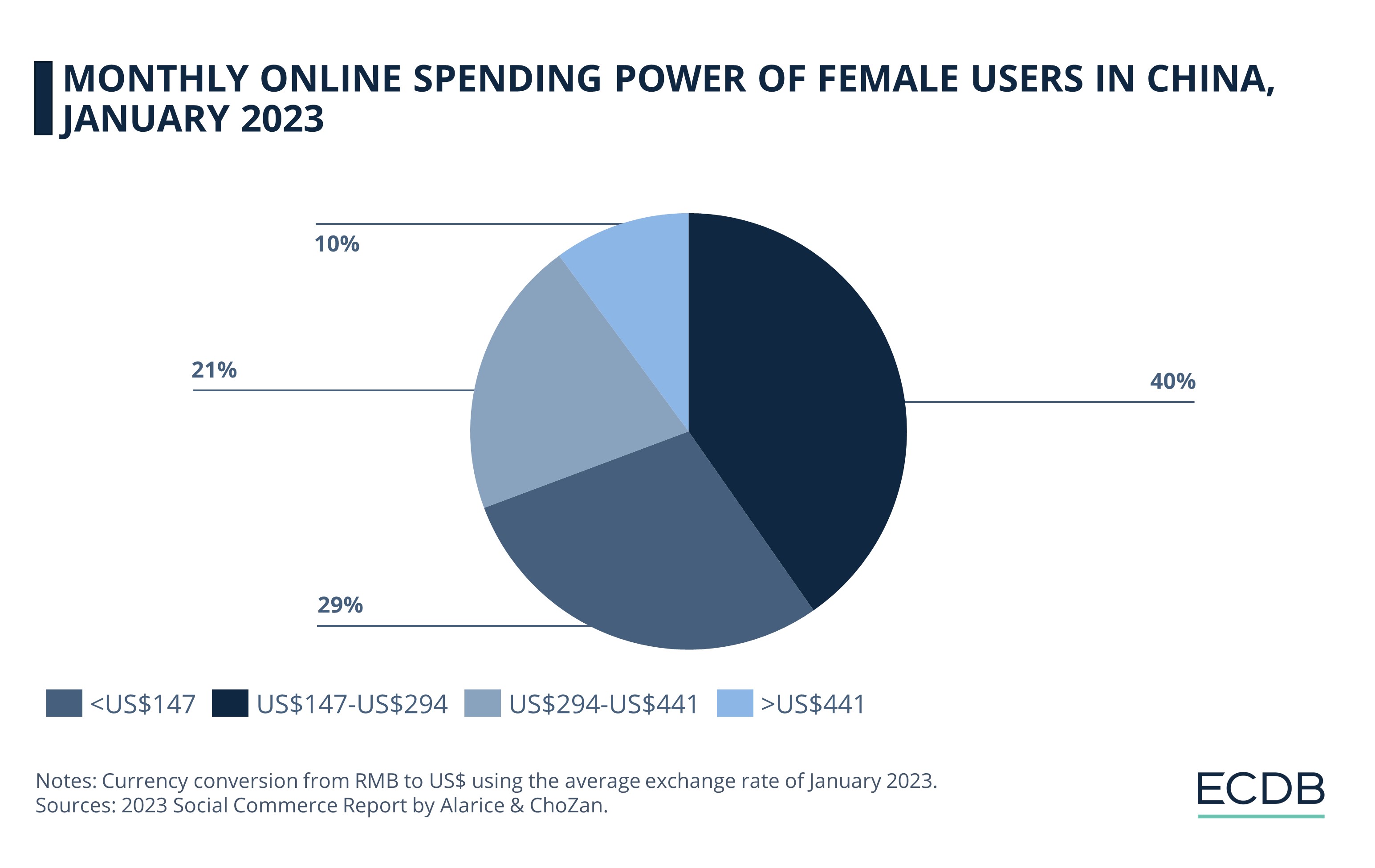 Monthly Online Spending Power of Female Users in China, January 2023