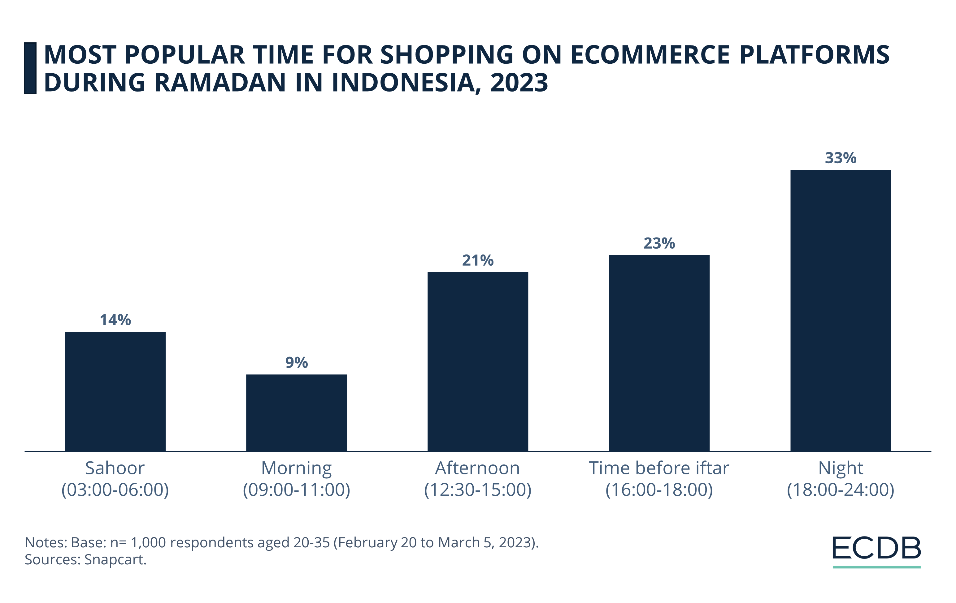 Most Popular Time for Shopping on eCommerce Platforms During Ramadan in Indonesia, 2023