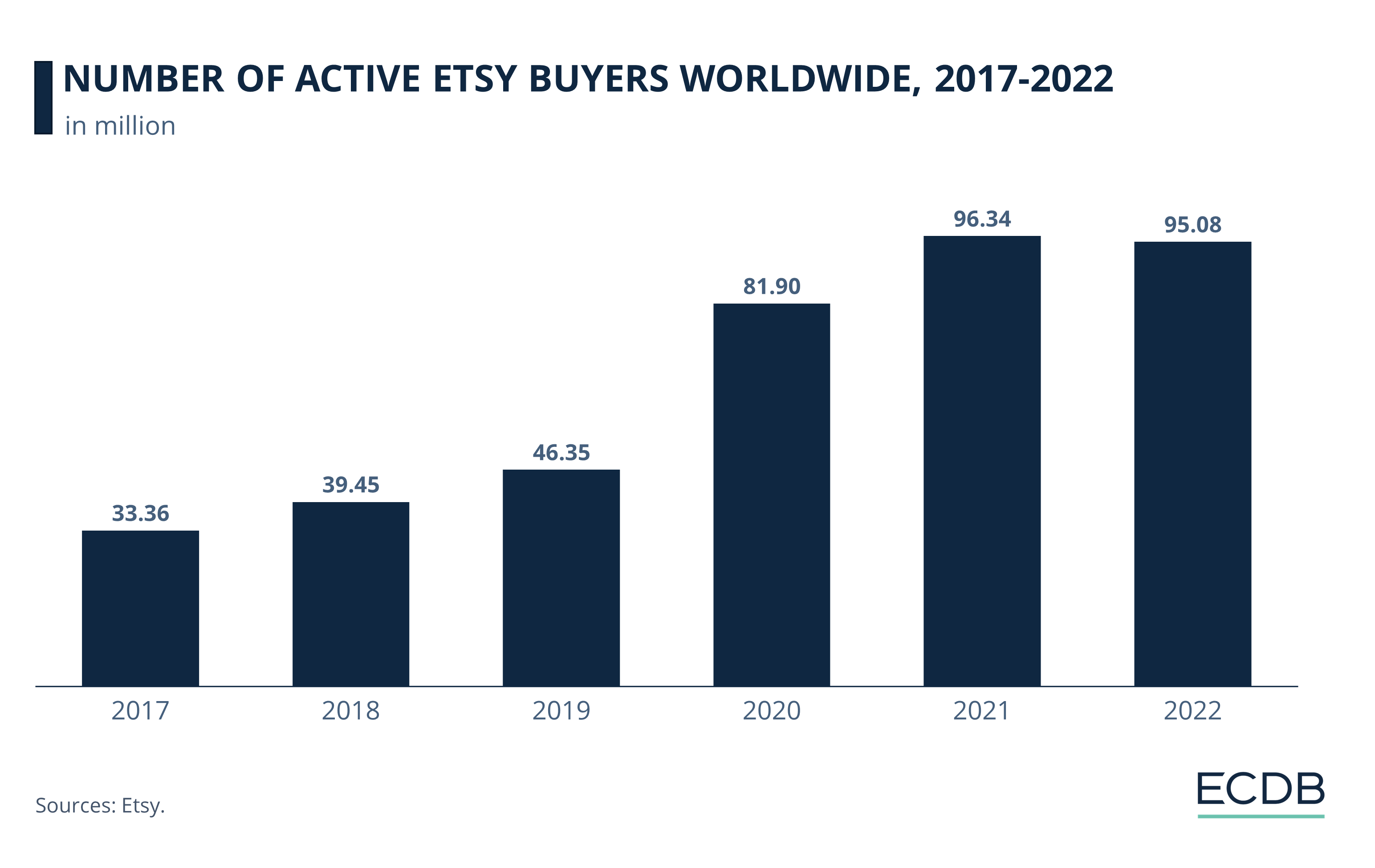 Number of Etsy Buyers Worldwide, 2017-2022