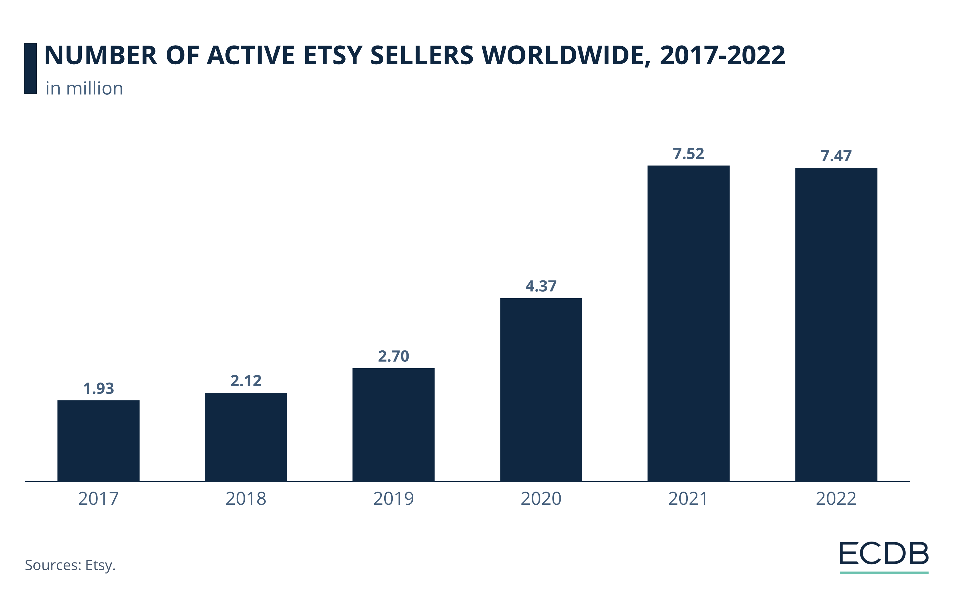 Number of Etsy Sellers Worldwide, 2017-2022