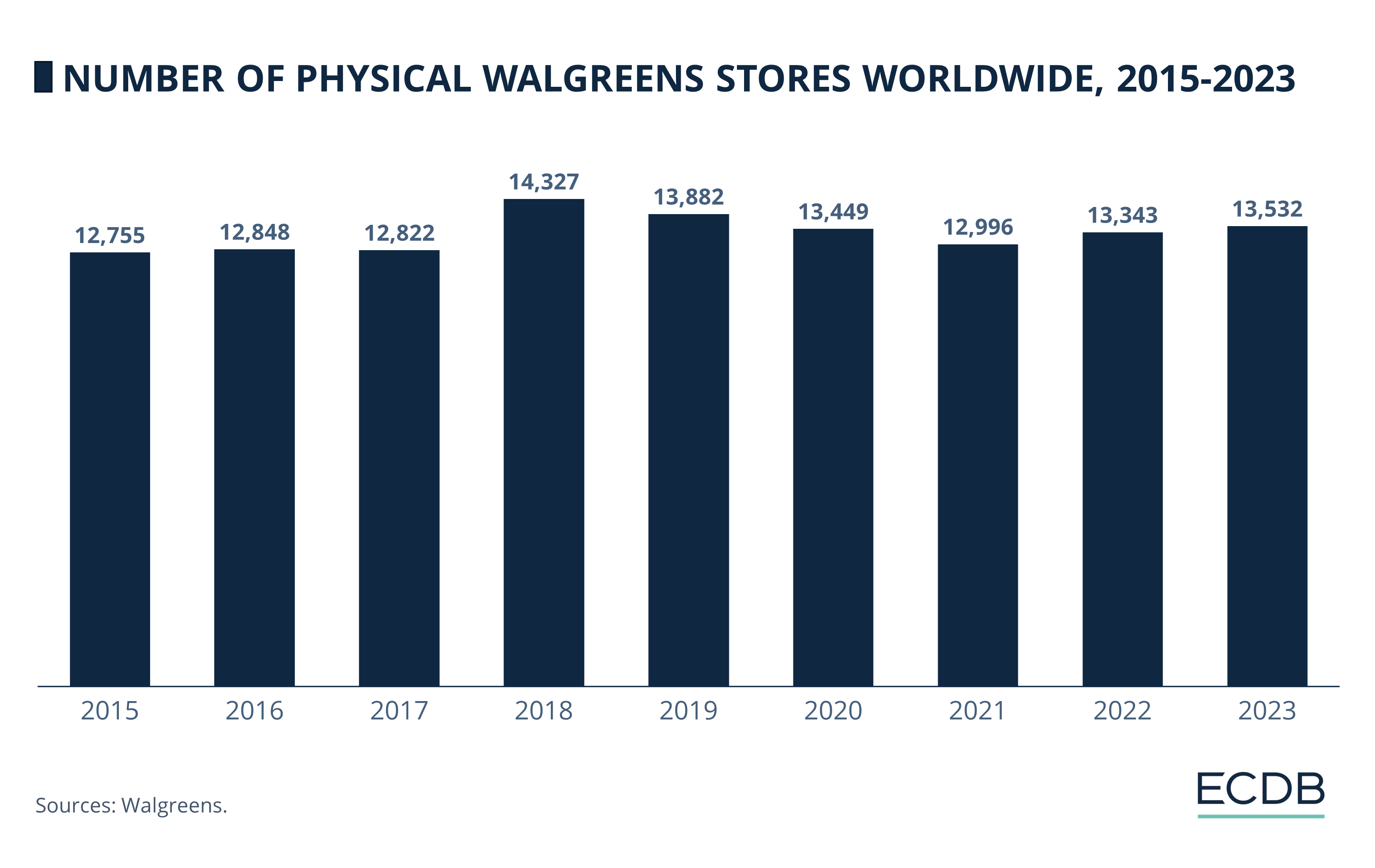 Number of Physical Walgreens Stores Worldwide, 2015-2023