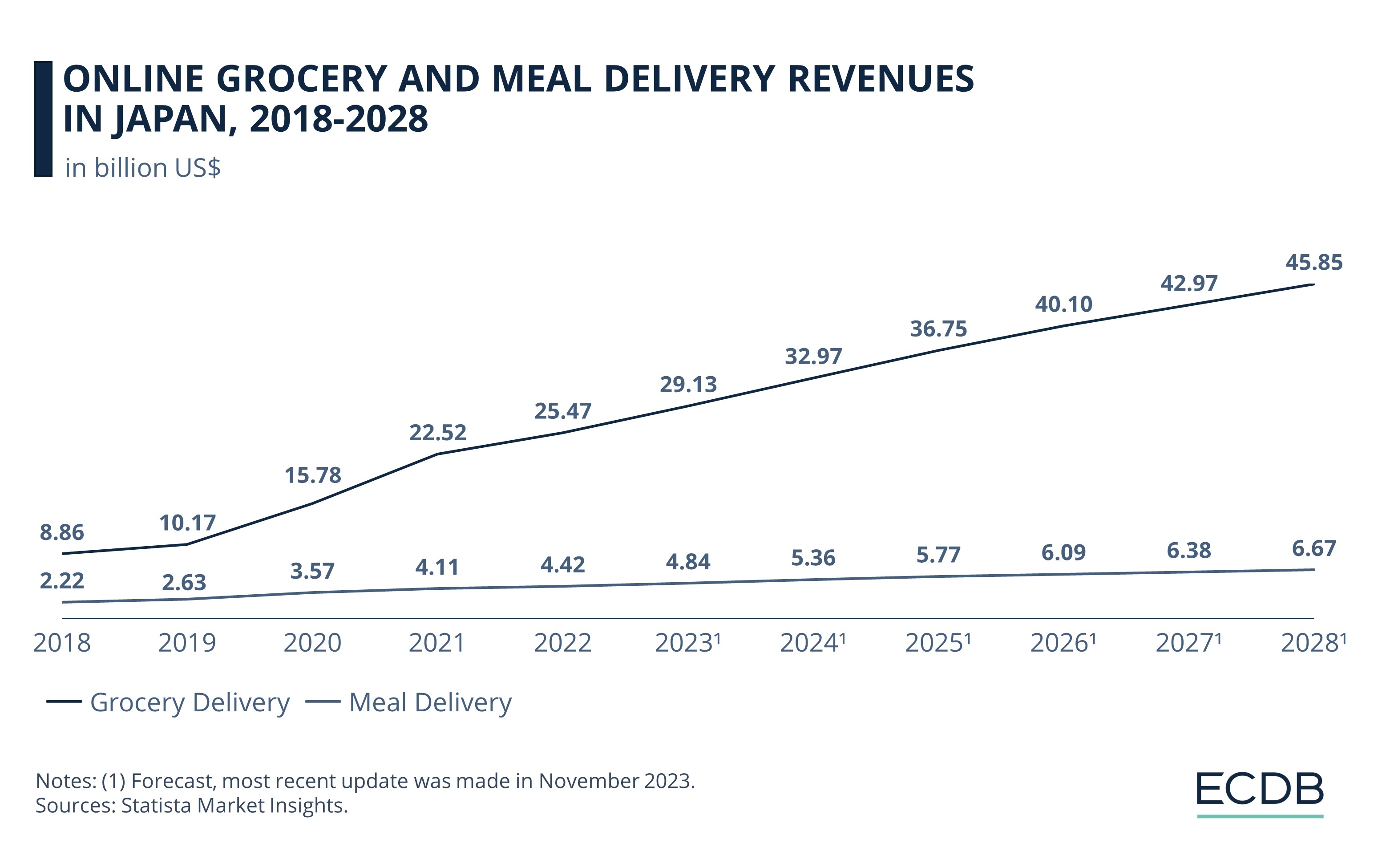 Online Grocery and Meal Delivery Revenues in Japan, 2018-2028