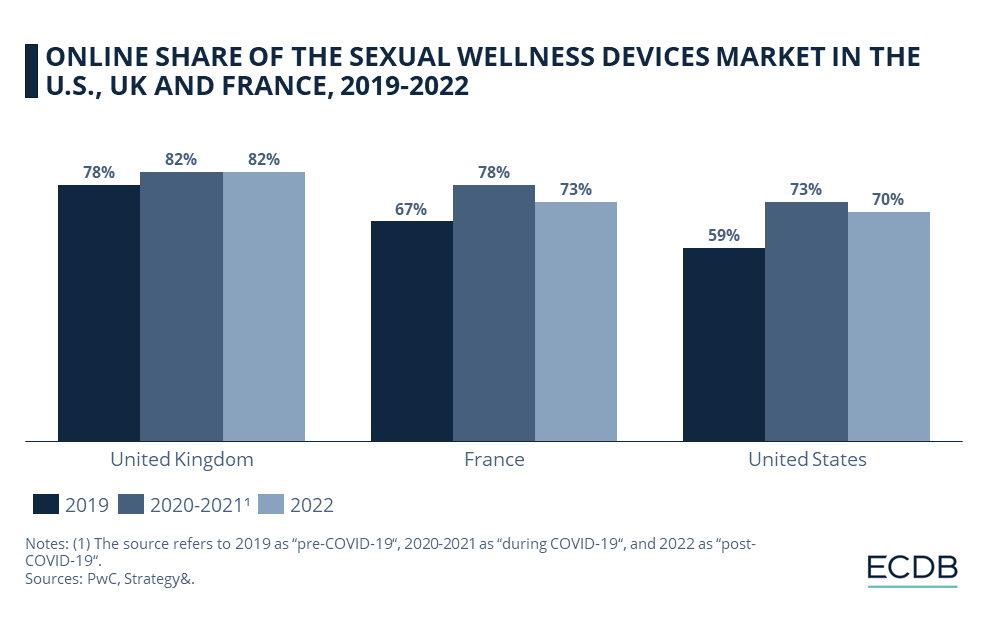 ONLINE SHARE OF THE SEXUAL WELLNESS DEVICES MARKET IN THE U.S., UK AND FRANCE, 2019-2022