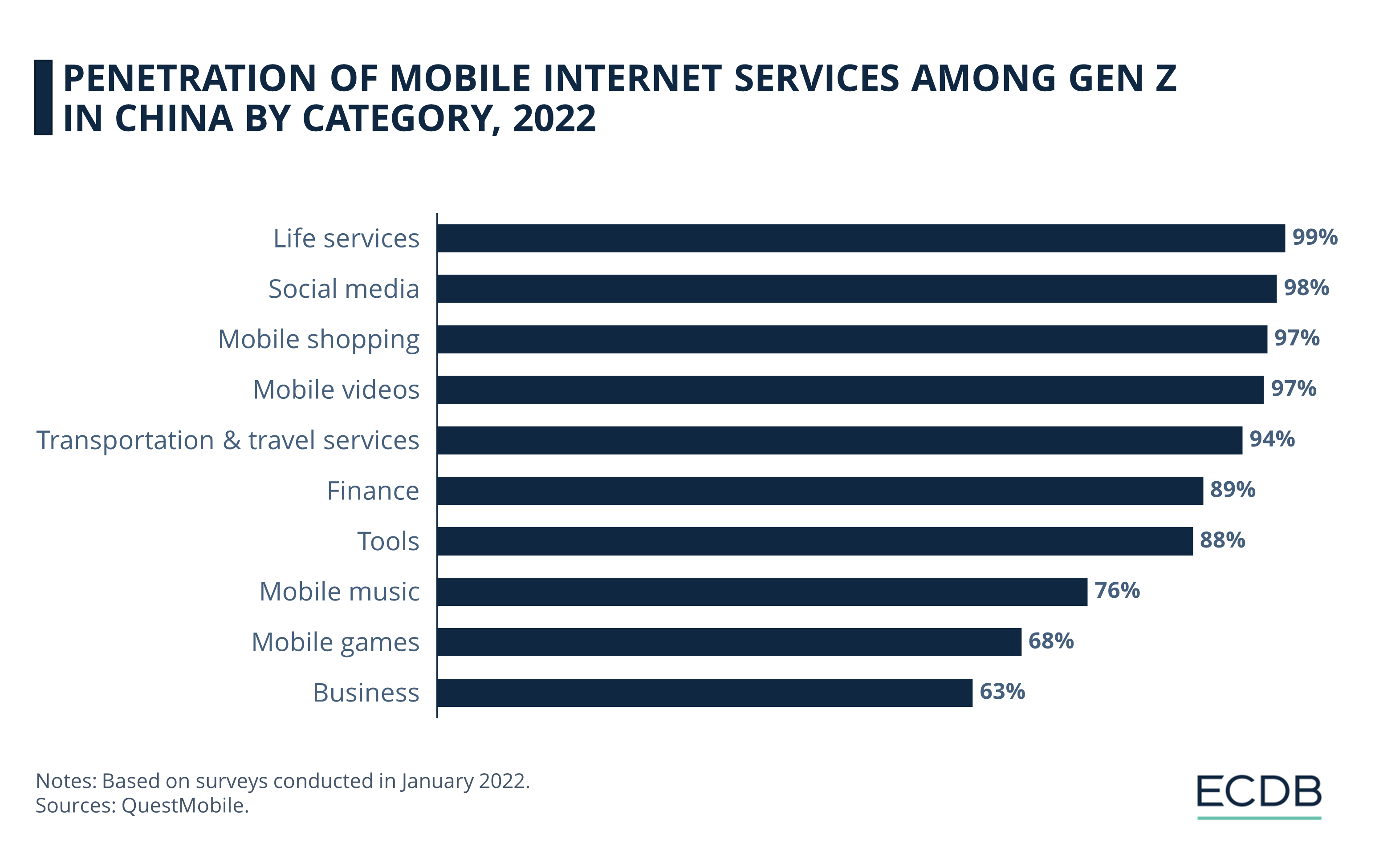 Penetration of Mobile Internet Services Among Gen Z in China by Category, 2022