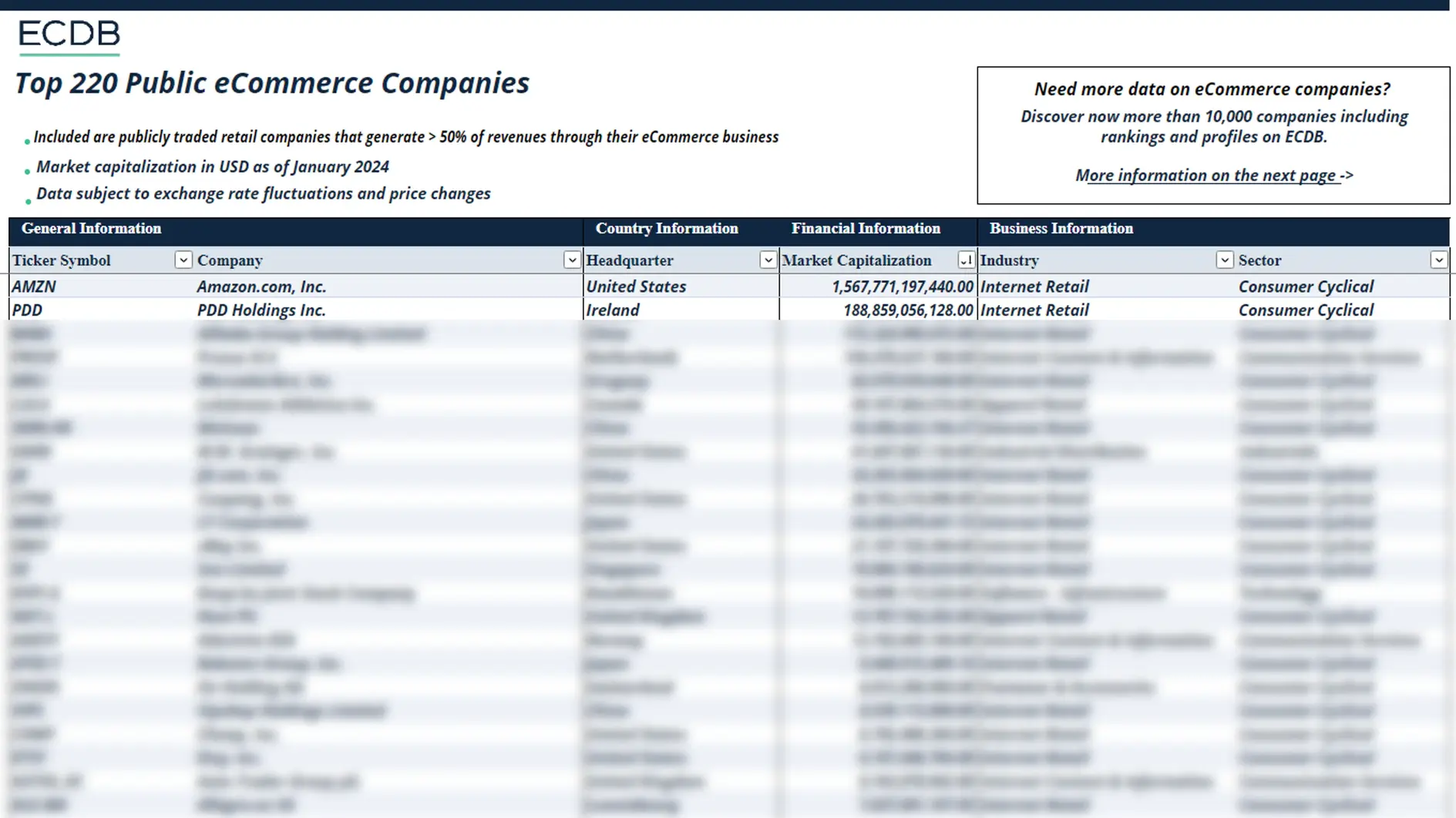 Top 220 eCommerce Companies