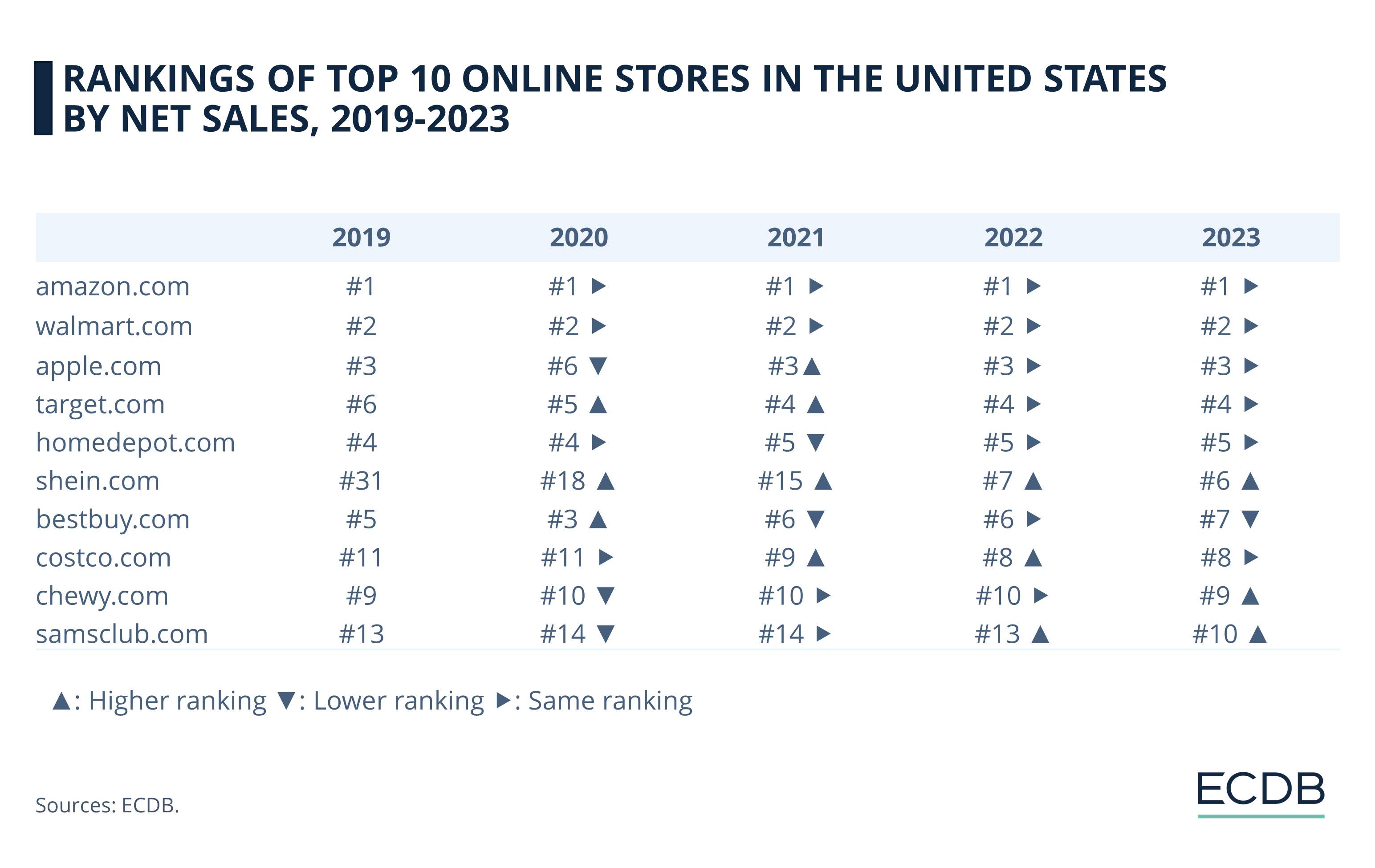 Rankings of Top 10 Online Stores in the United States by Net Sales, 2019-2023