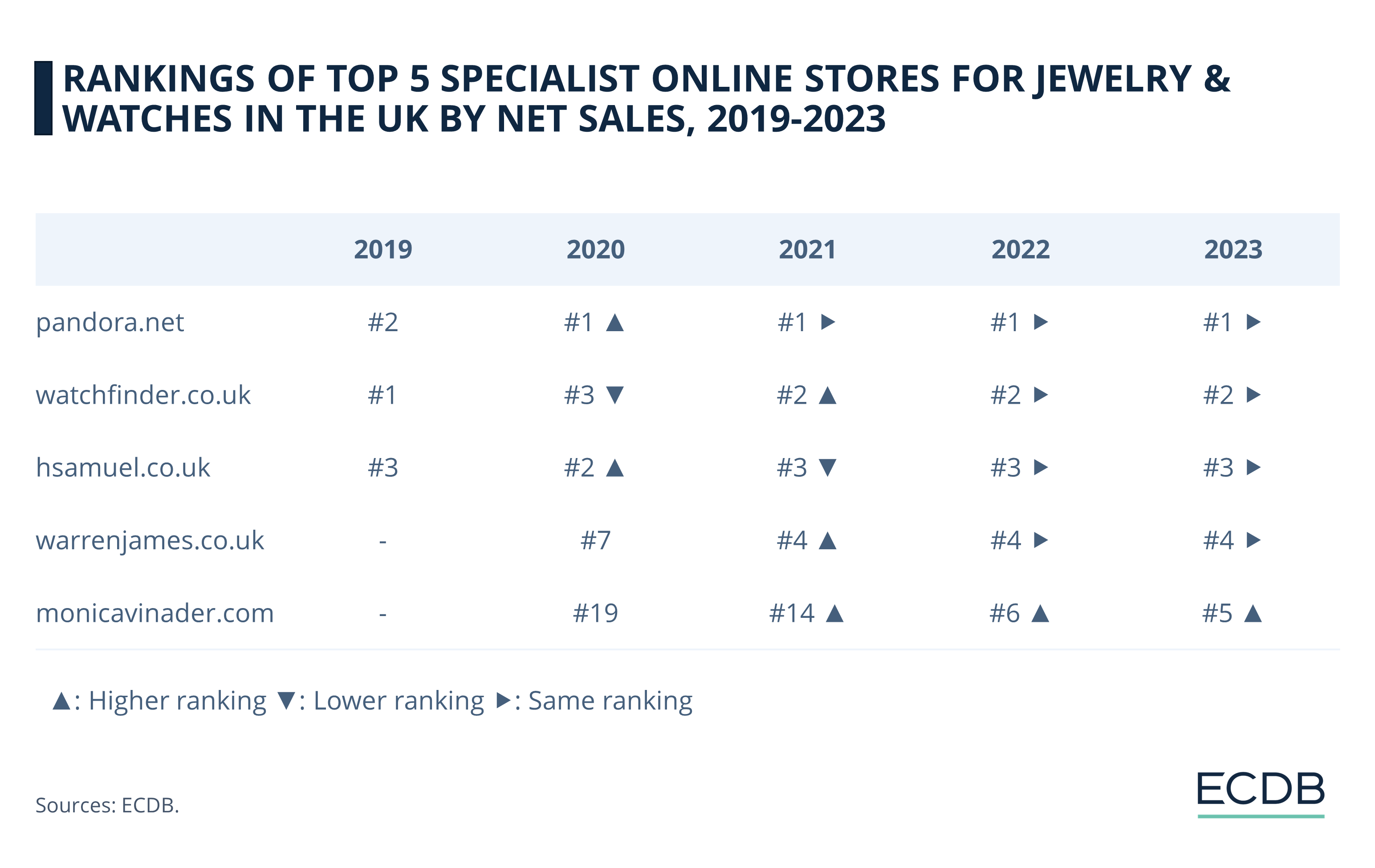 Rankings of Top 5 Specialist Online Stores for Jewelry & Watches in the UK by Net Sales, 2019-2023