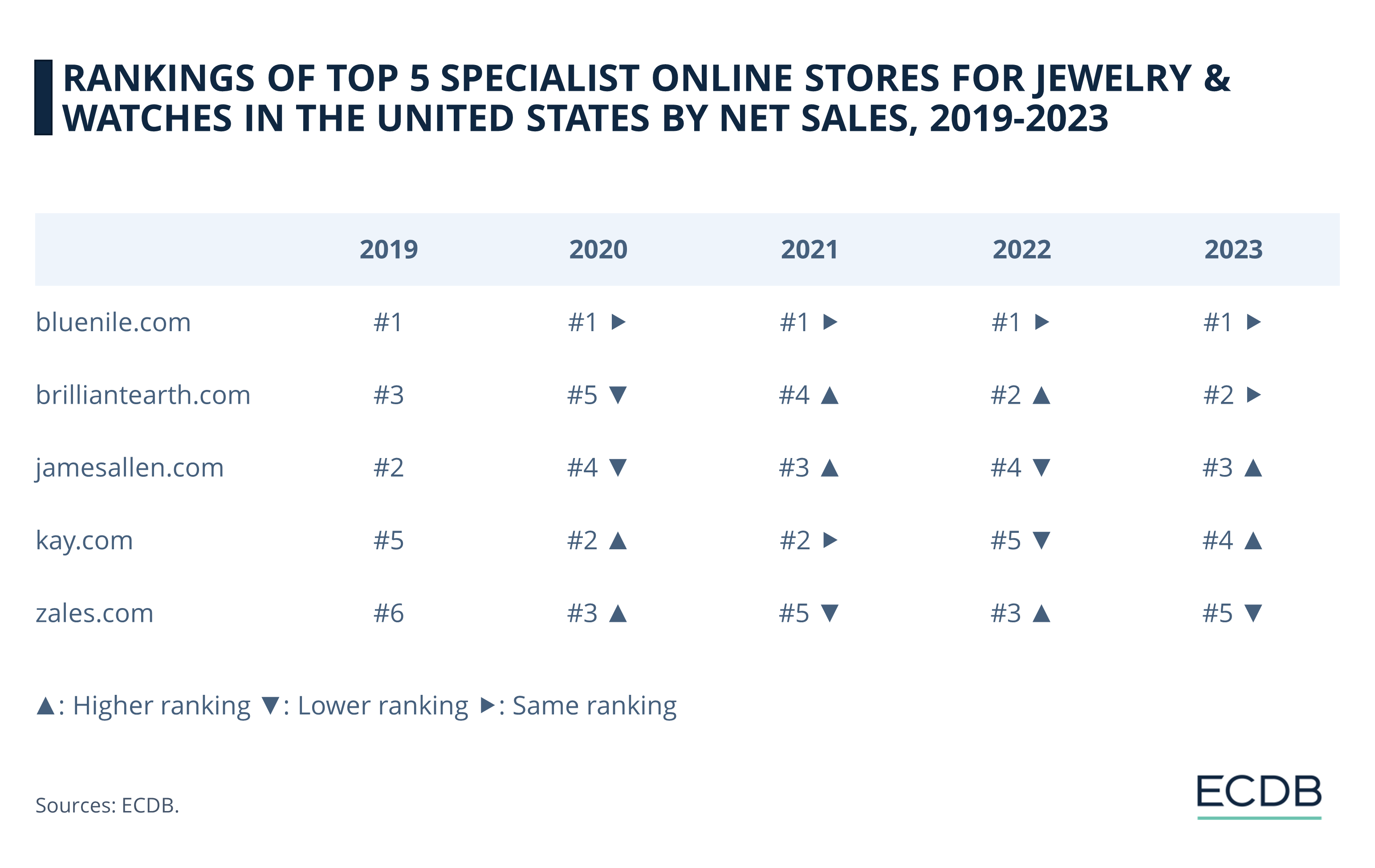 Rankings of Top 5 Specialist Online Stores for Jewelry & Watches in the United States by Net Sales, 2019-2023