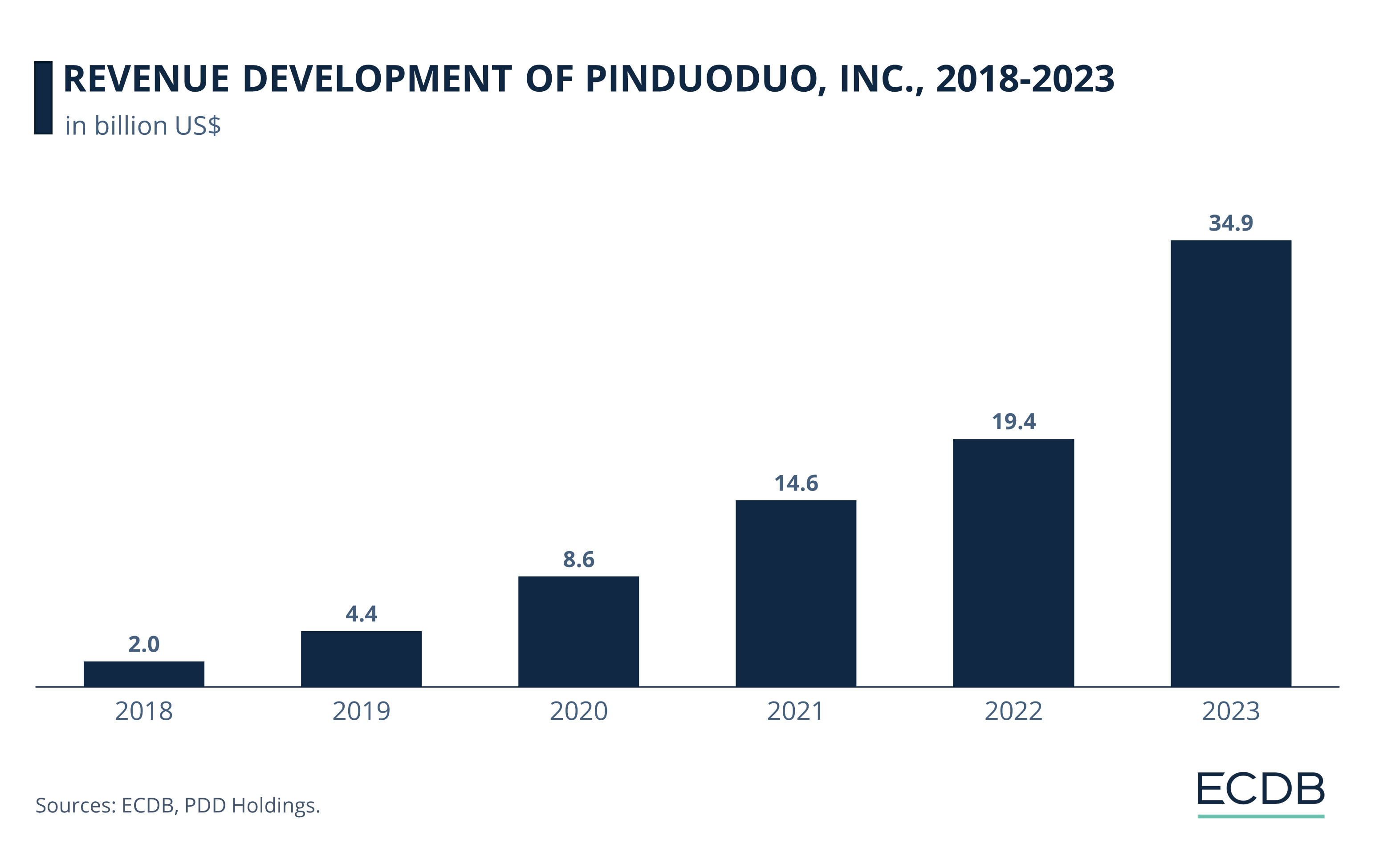 Revenue Development of Pinduoduo, Inc., 2018-2023