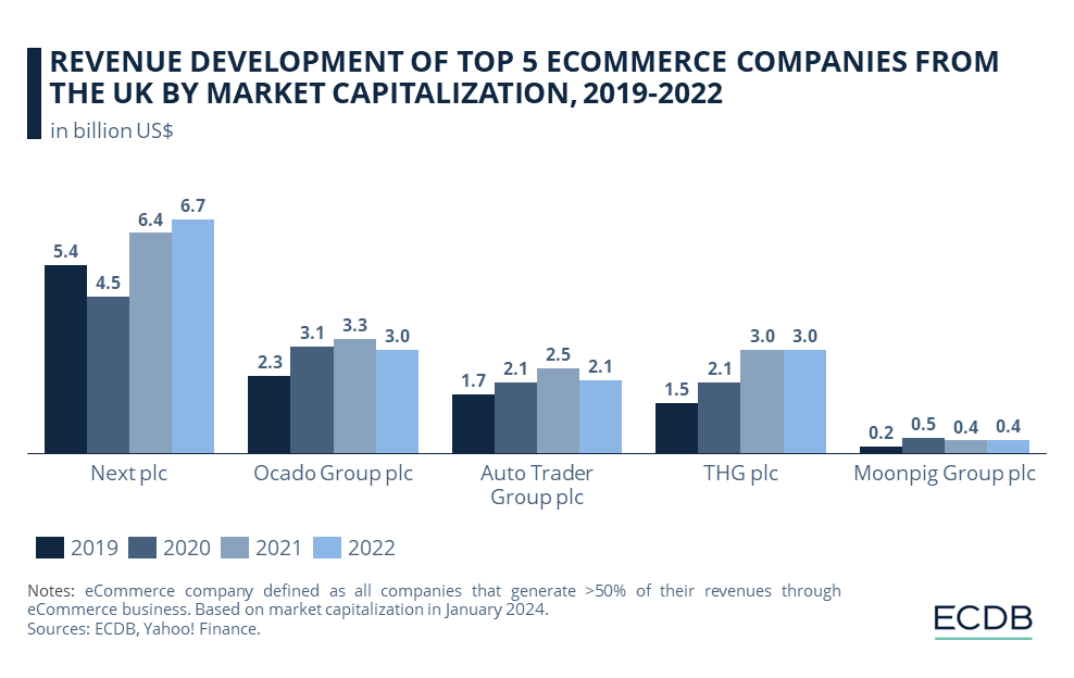 REVENUE DEVELOPMENT OF TOP 5 ECOMMERCE COMPANIES FROM THE UK BY MARKET CAPITALIZATION, 2019-2022