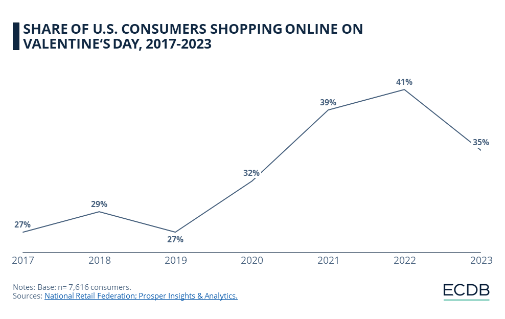 SHARE OF U.S. CONSUMERS SHOPPING ONLINE ON VALENTINE‘S DAY, 2017-2023