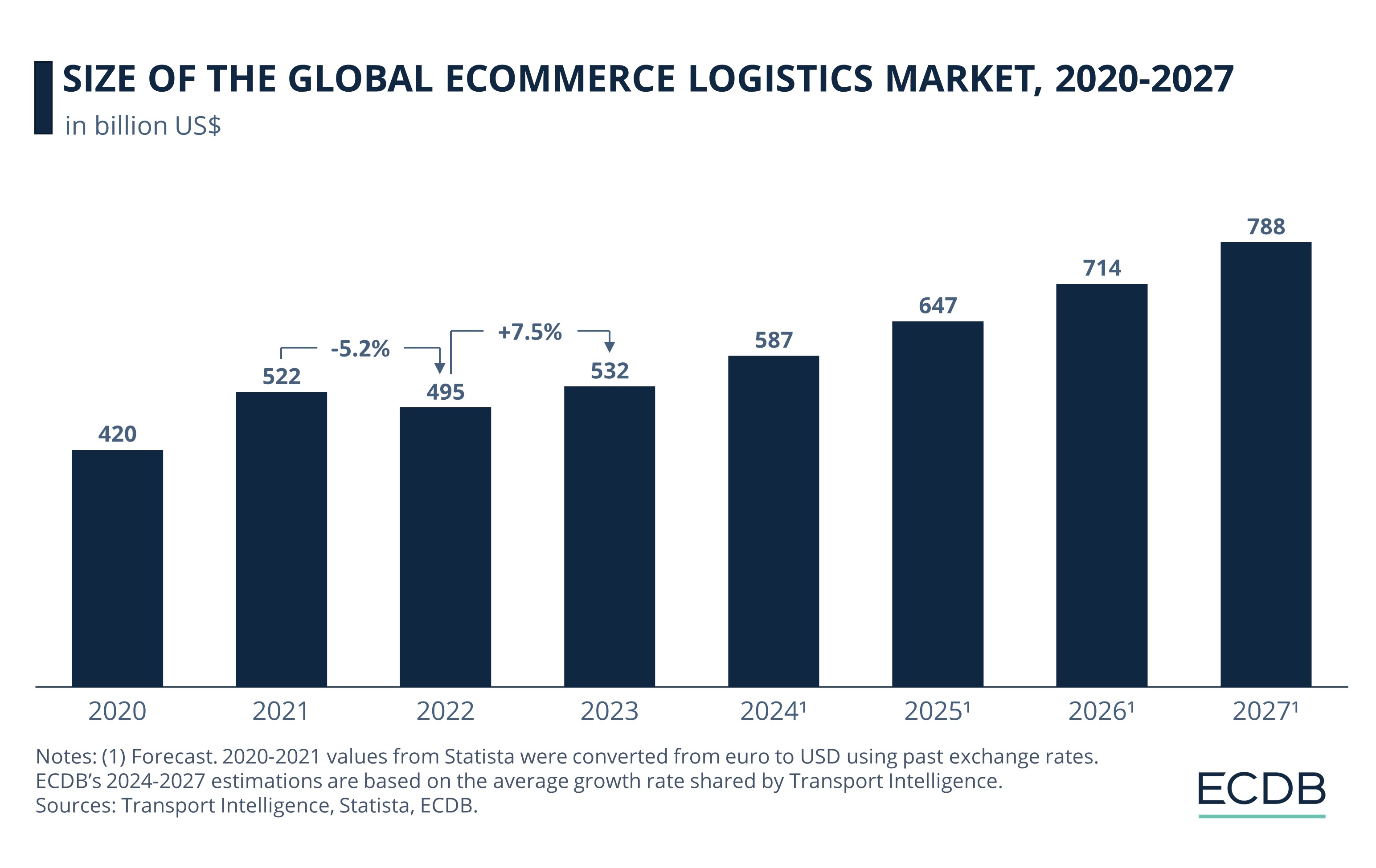 Size of the Global Ecommerce Logistics Market, 2020-2027