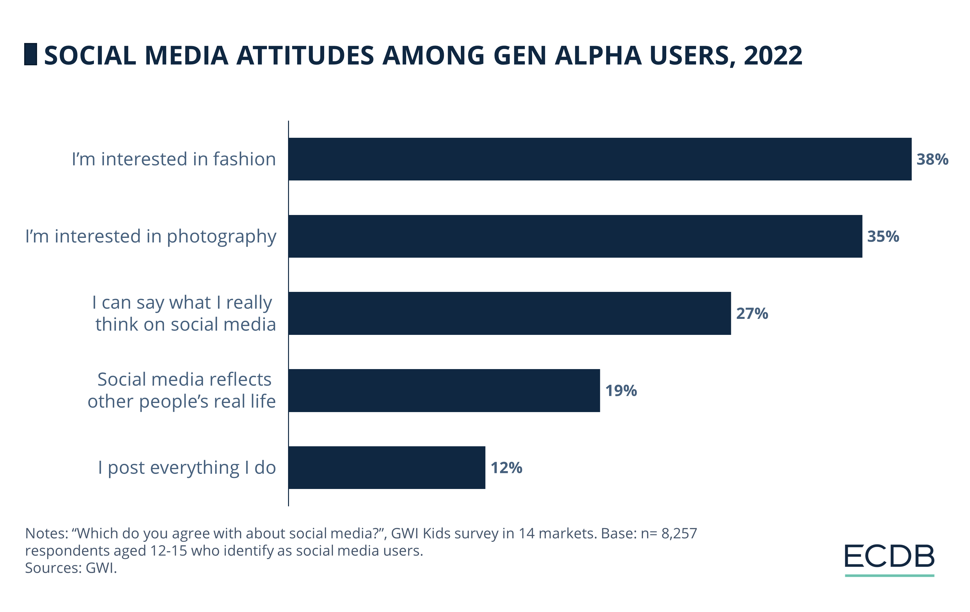 Social Media Attitudes Among Gen Alpha Users, 2022
