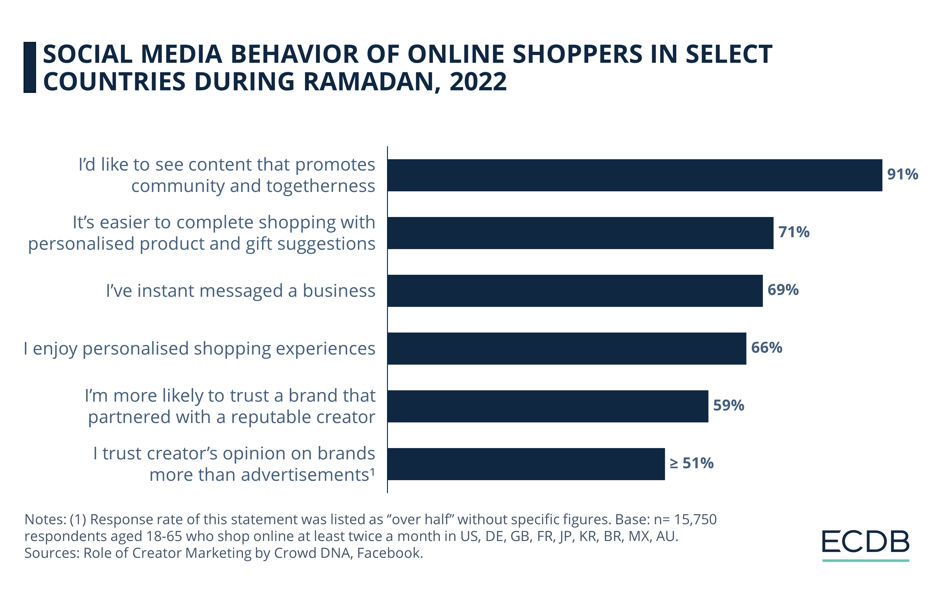 Social Media Behavior of Online Shoppers in Select Countries During Ramadan, 2022