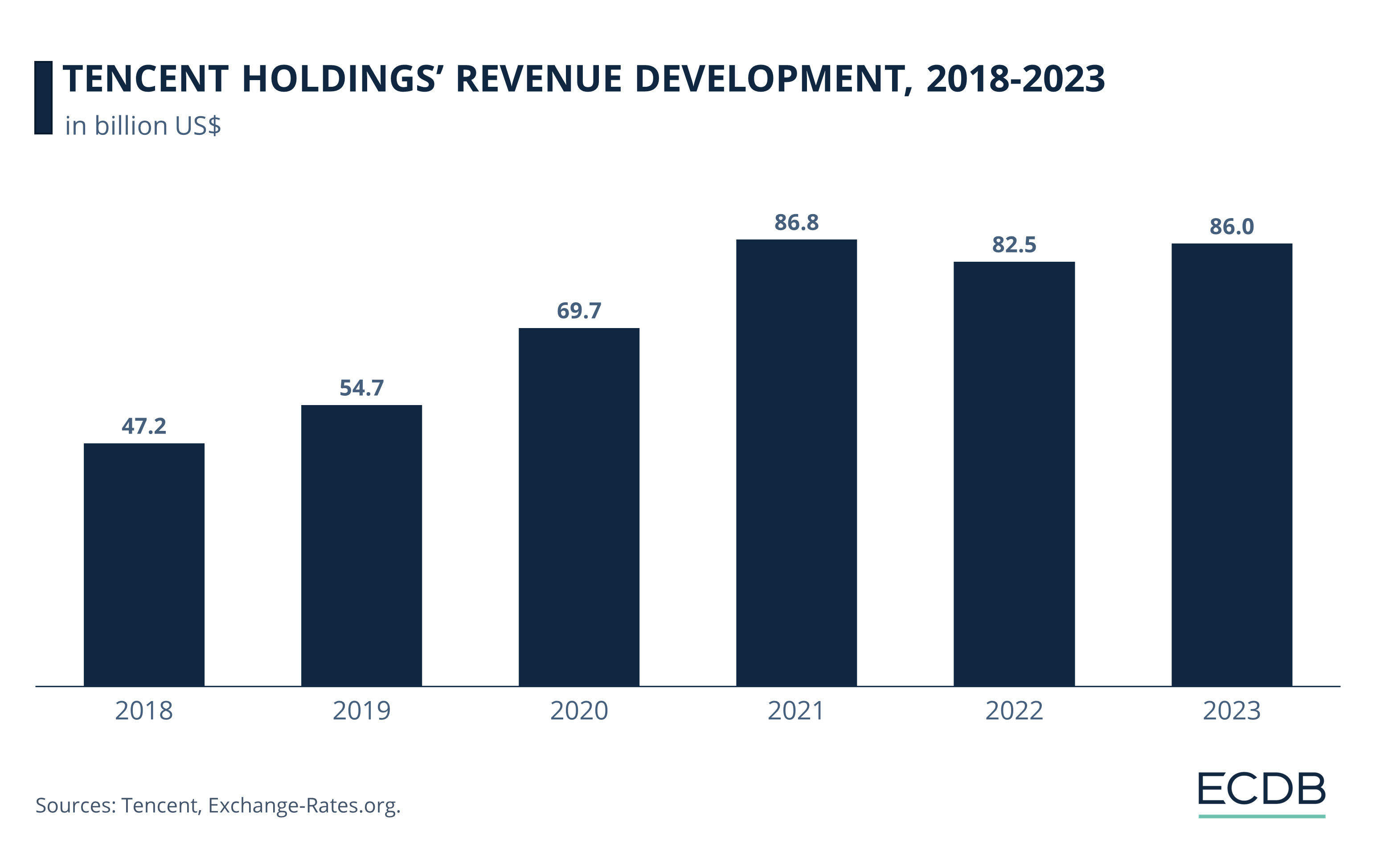 Tencent Holdings' Revenue Development, 2018-2023