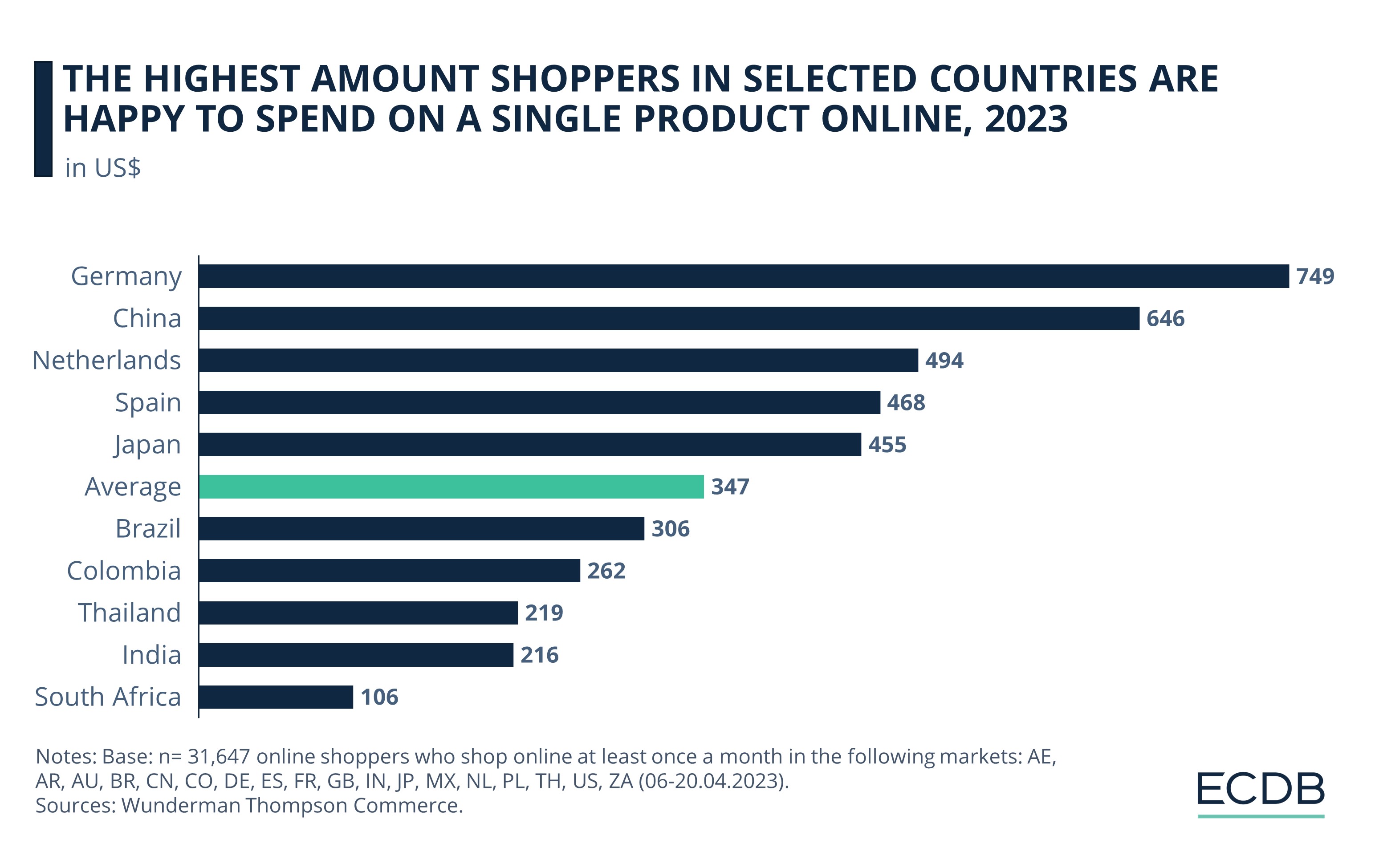 The Highest Amount Shoppes in Selected Countries are Happy to Spend on a Single Product Online, 2023