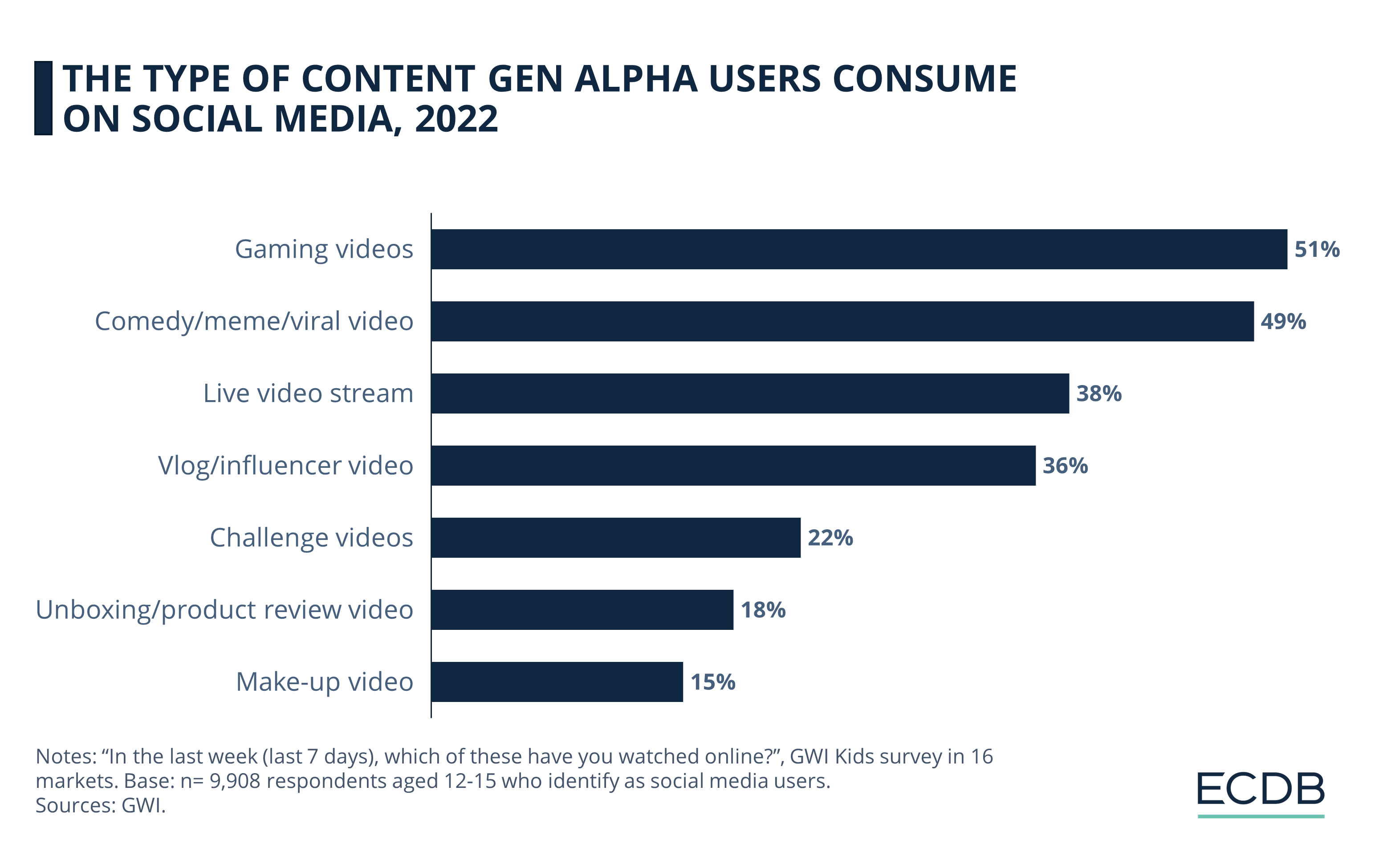 The Type of Content Gen Alpha Users Consume on Social Media, 2022