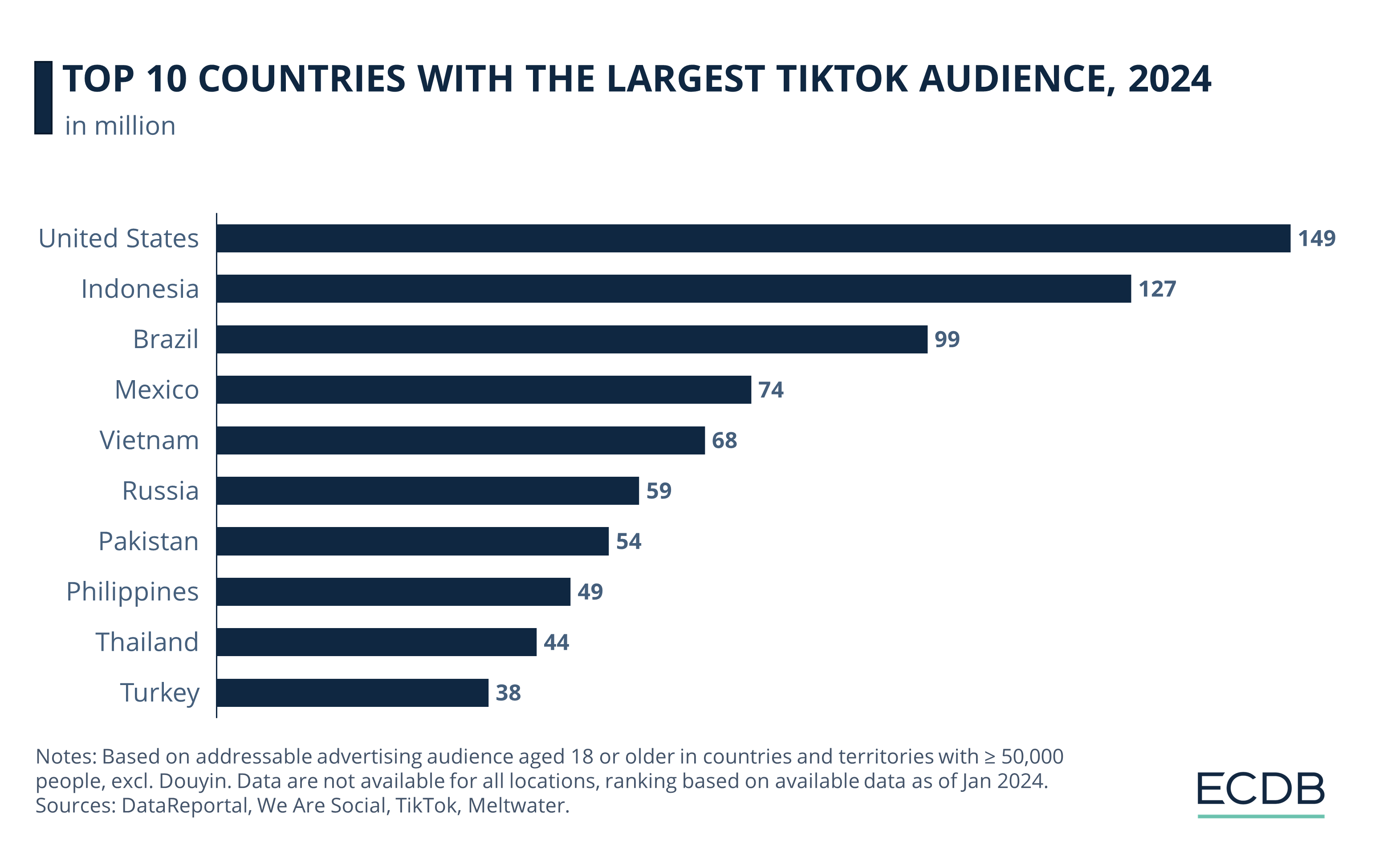 Top 10 Countries with the Largest TikTok Audience, 2024