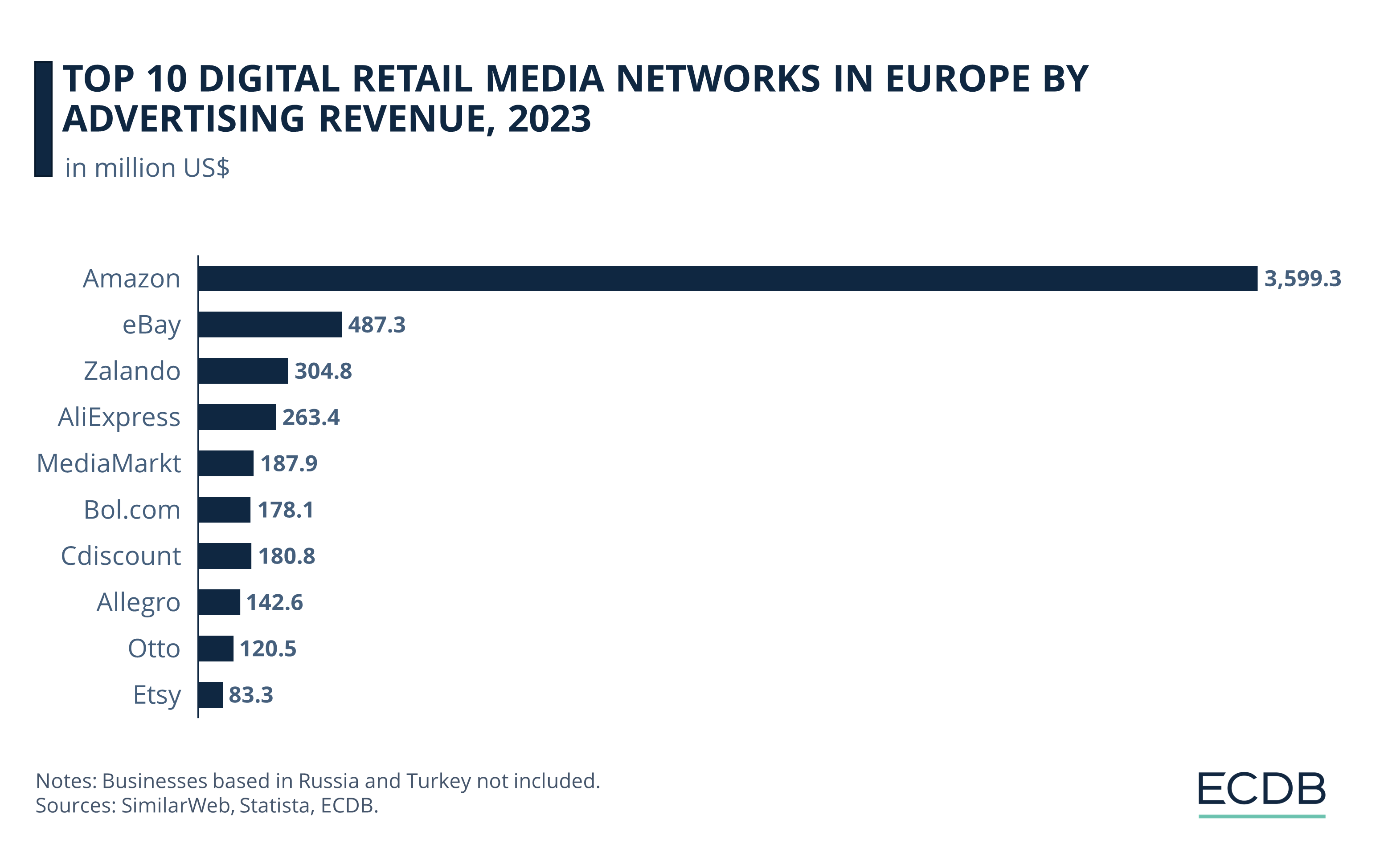 Top 10 Digital Retail Media Networks in Europe by Advertising Revenue, 2023