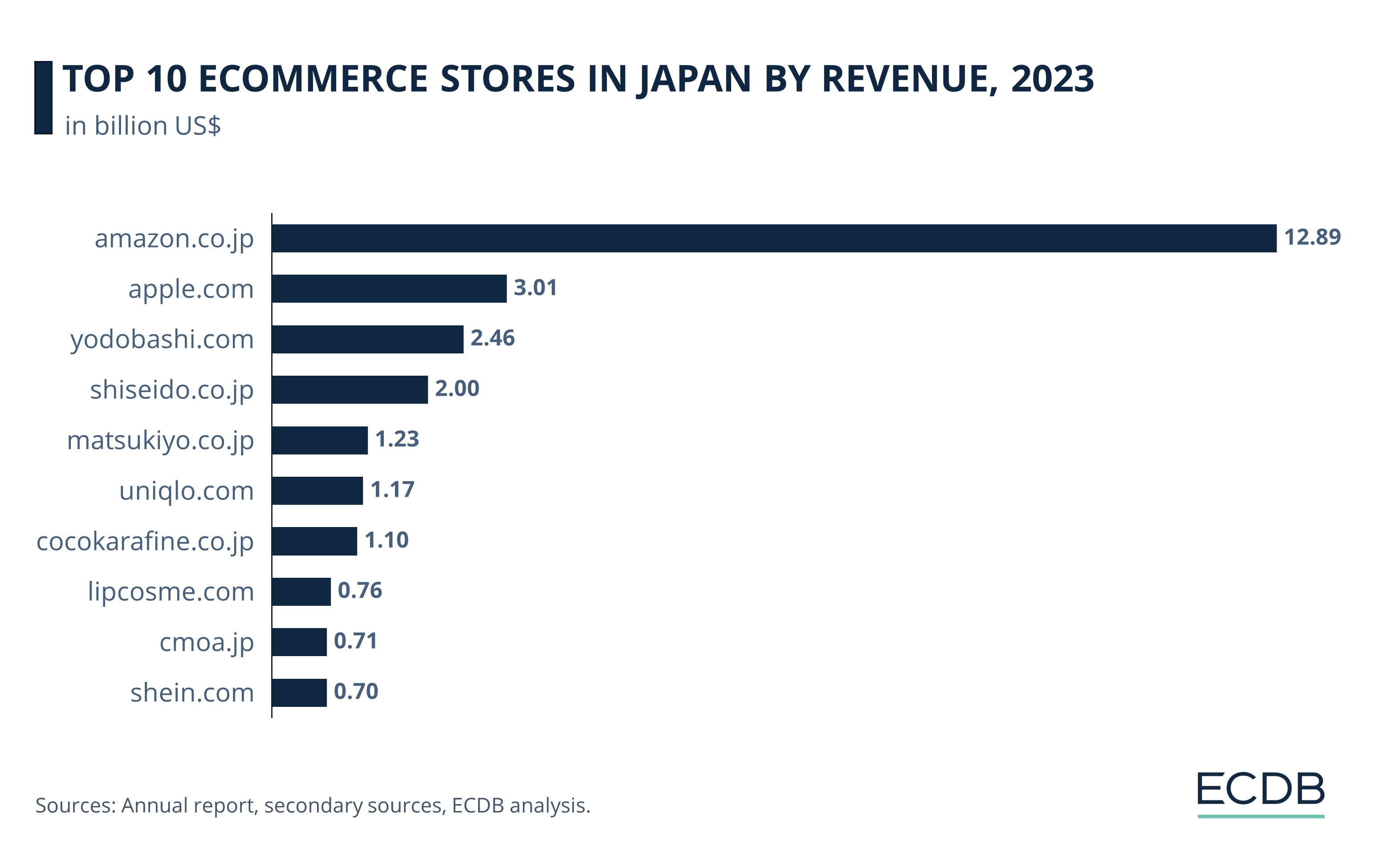 Top 10 eCommerce Stores in Japan by Revenue, 2023