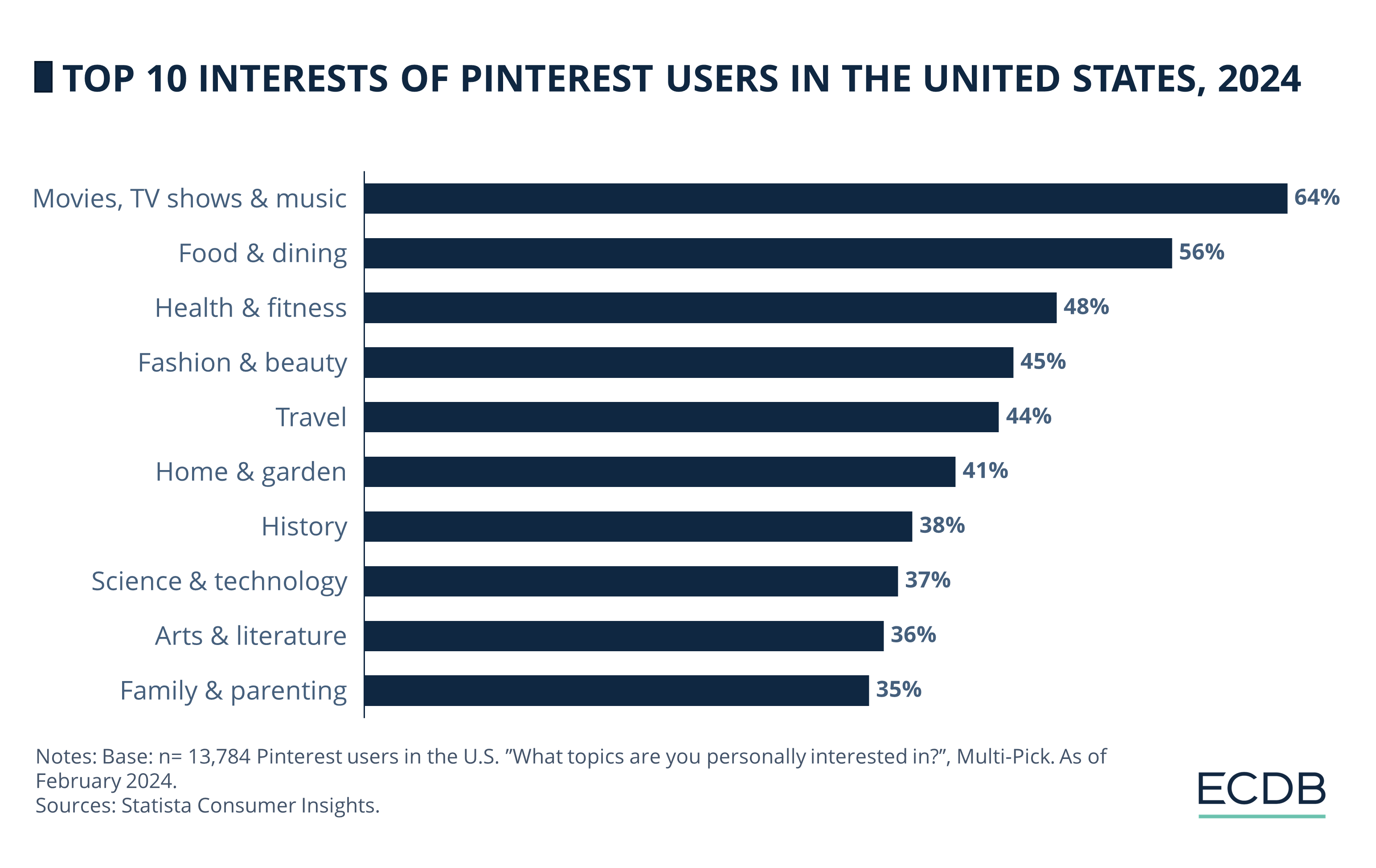 Top 10 Interests of Pinterest Users in the United States, 2024